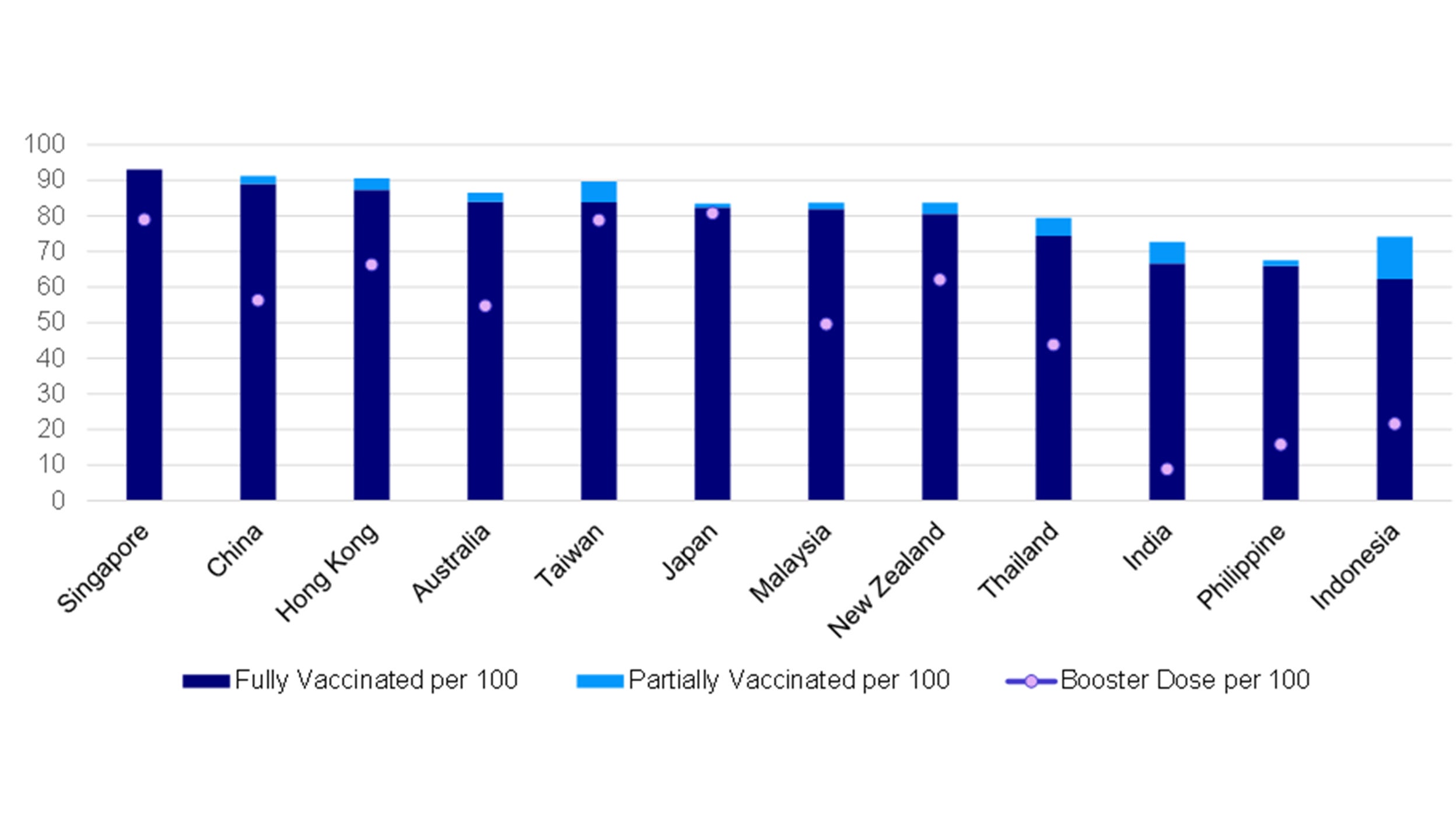 Chart: Asia economies reached 80% or more adult population vaccination rate