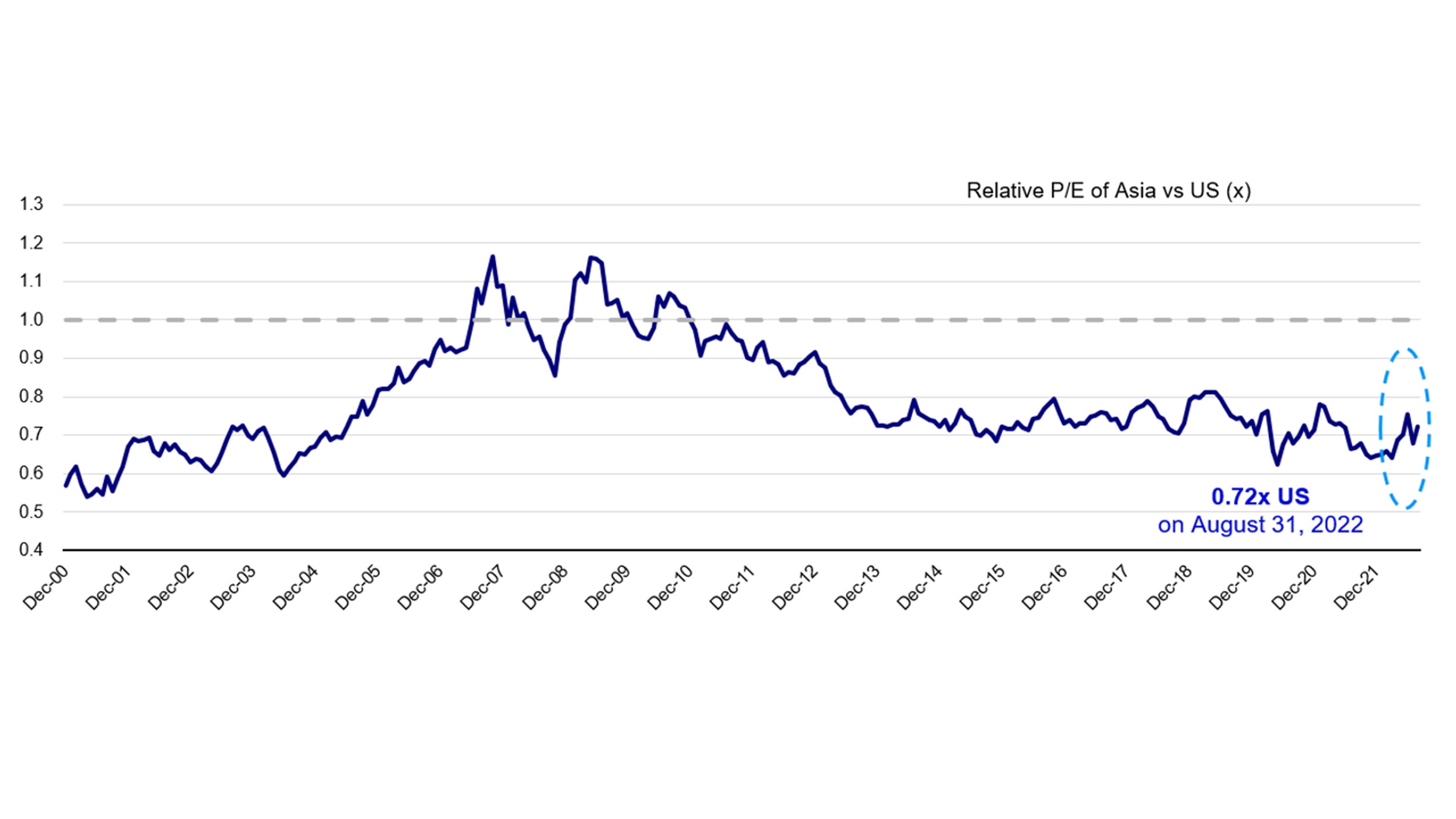 Asian equities trading at a discunt to developed markets driving market performances