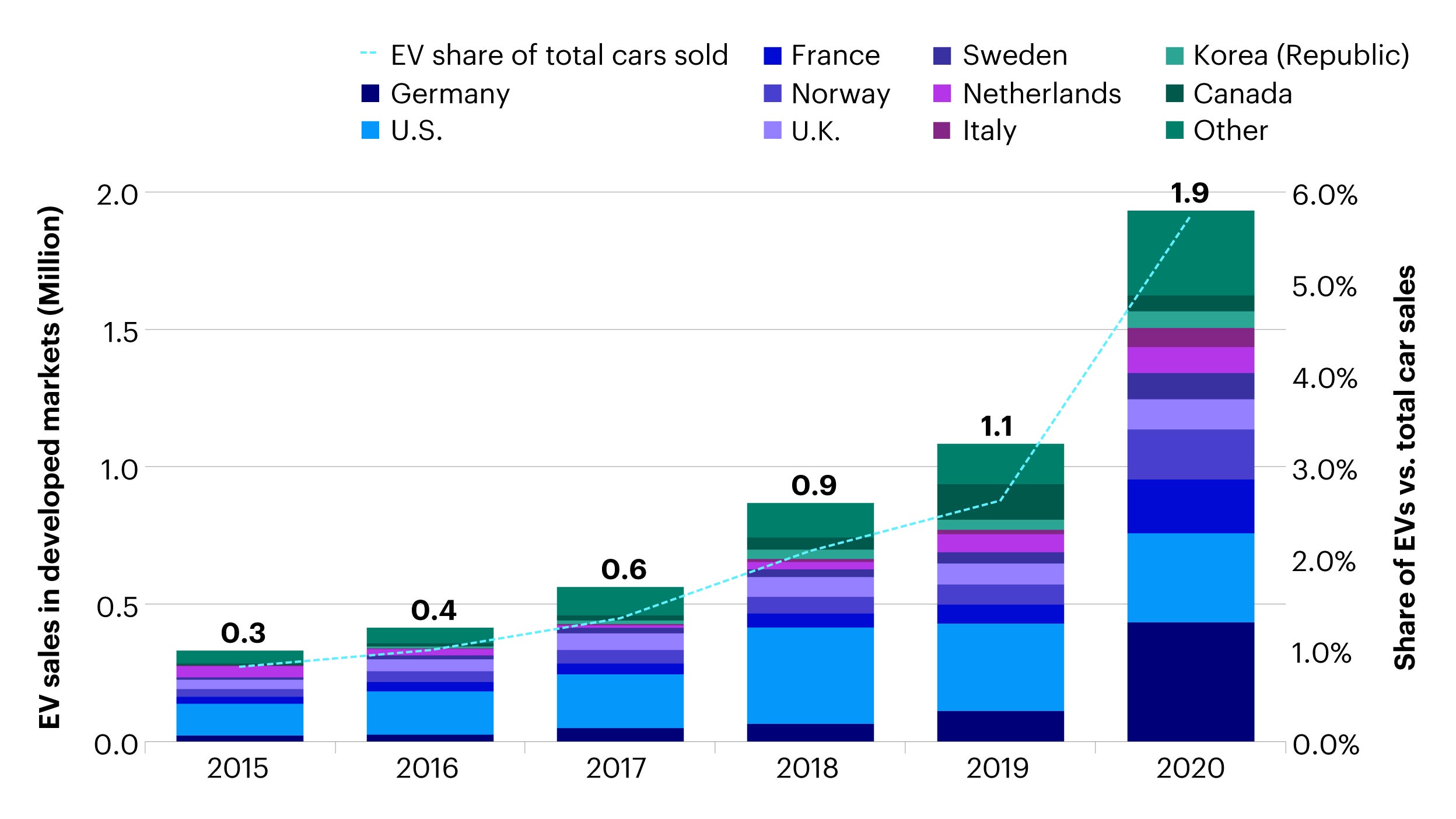 Figure 3: EV sales in developed nations jumped almost 80% in 2020 