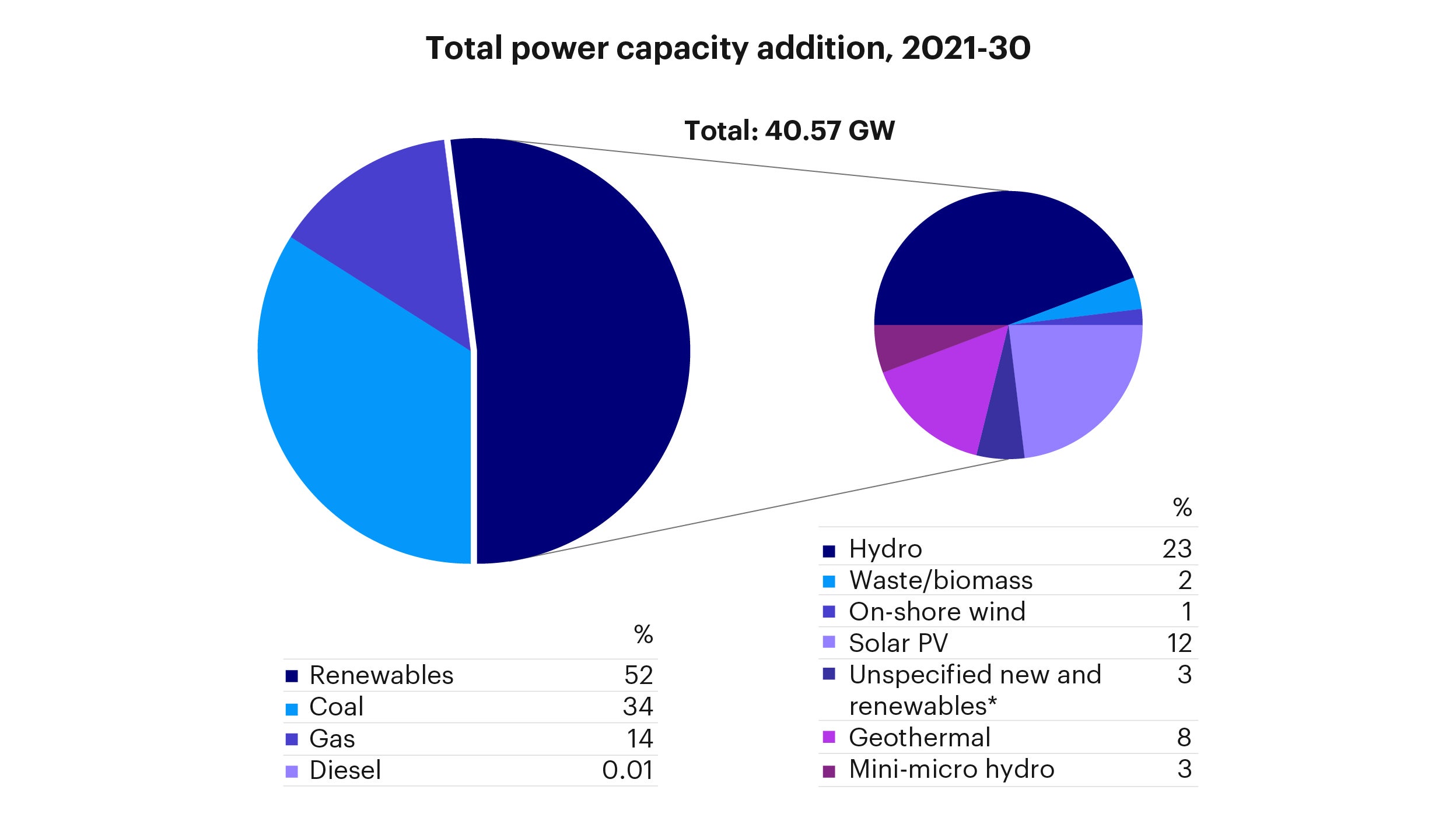 Figure 2: Renewables account for half of Indonesia’s total power capacity addition