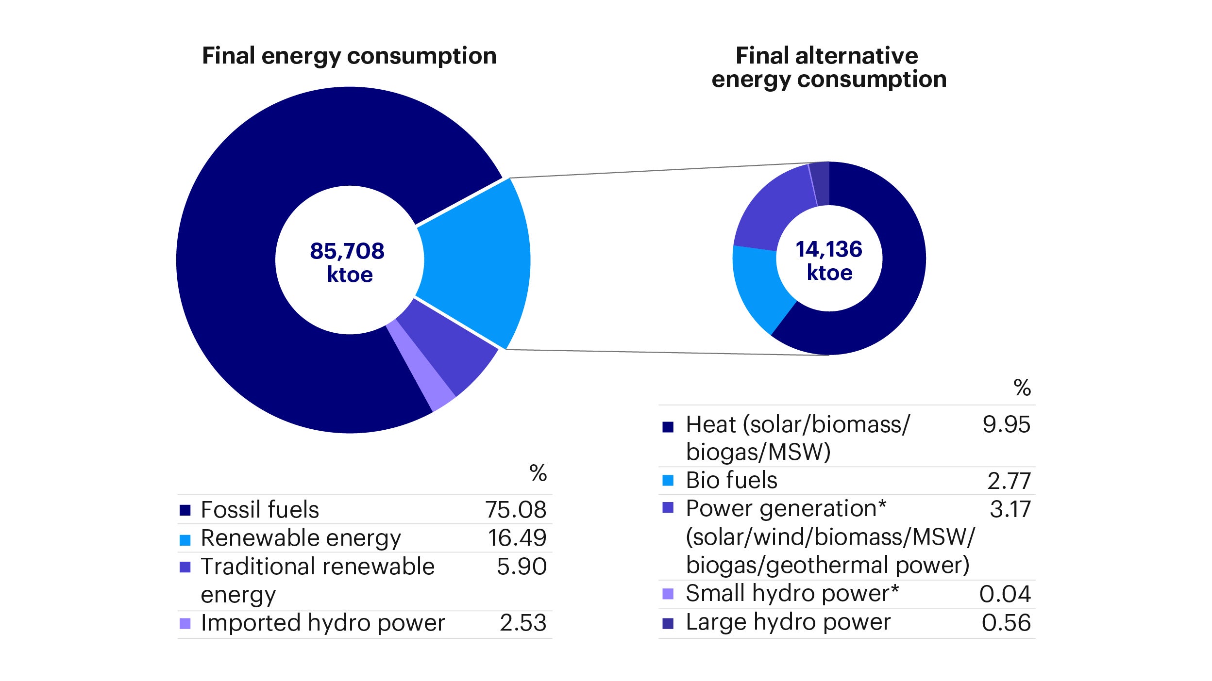 Figure 3: Alternative Energy Consumption in Thailand, 2019