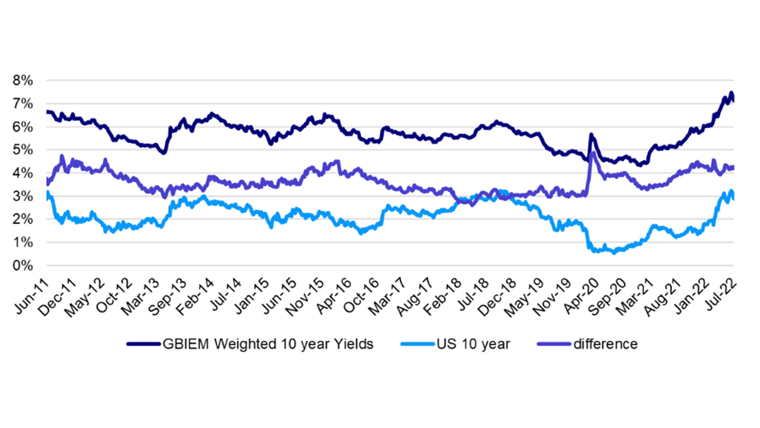 Figure 2: Emerging market local bond yields are the highest in a decade 