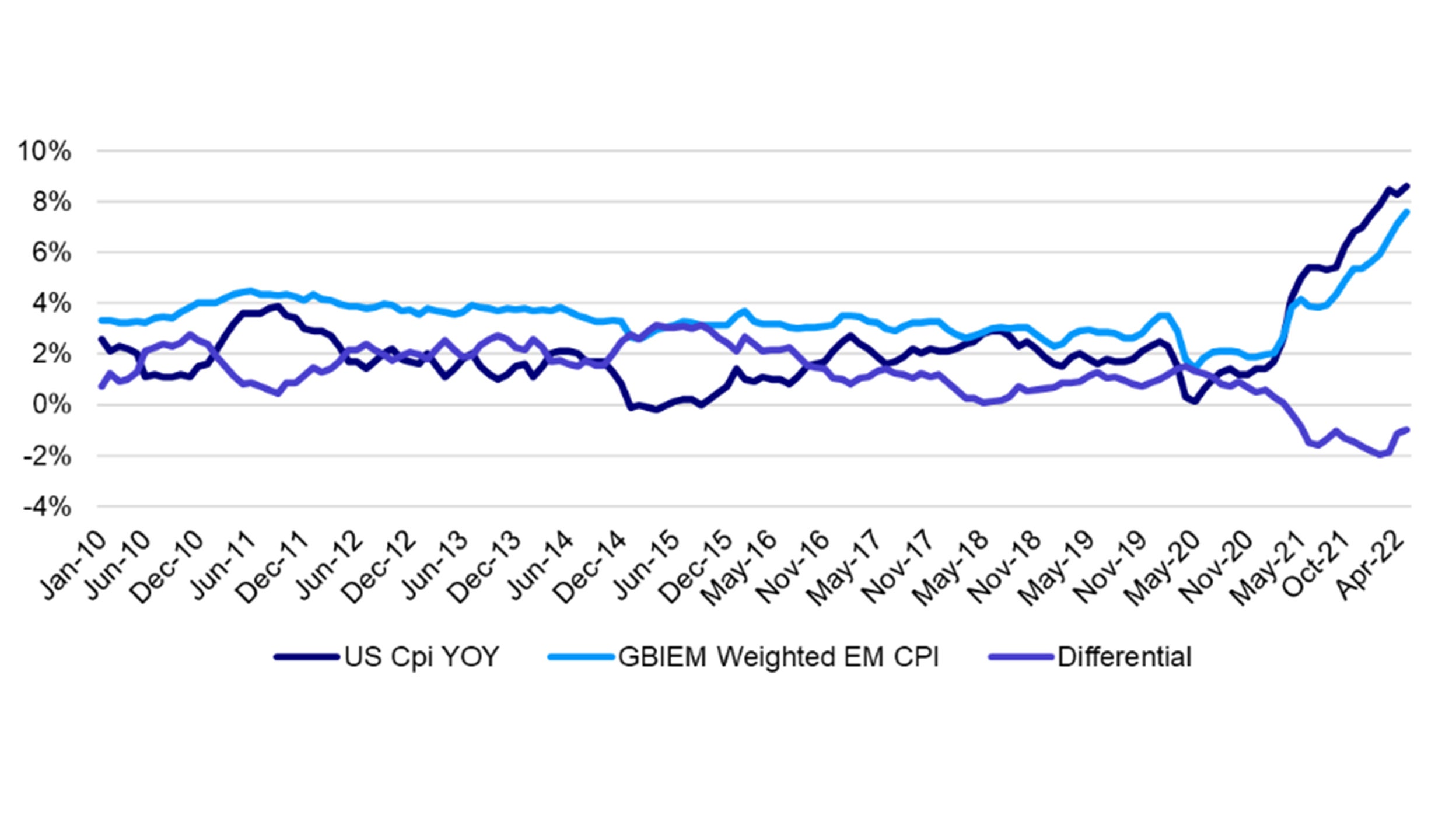 Figure 3: For the first time in a decade, EM inflation is lower than US inflation 