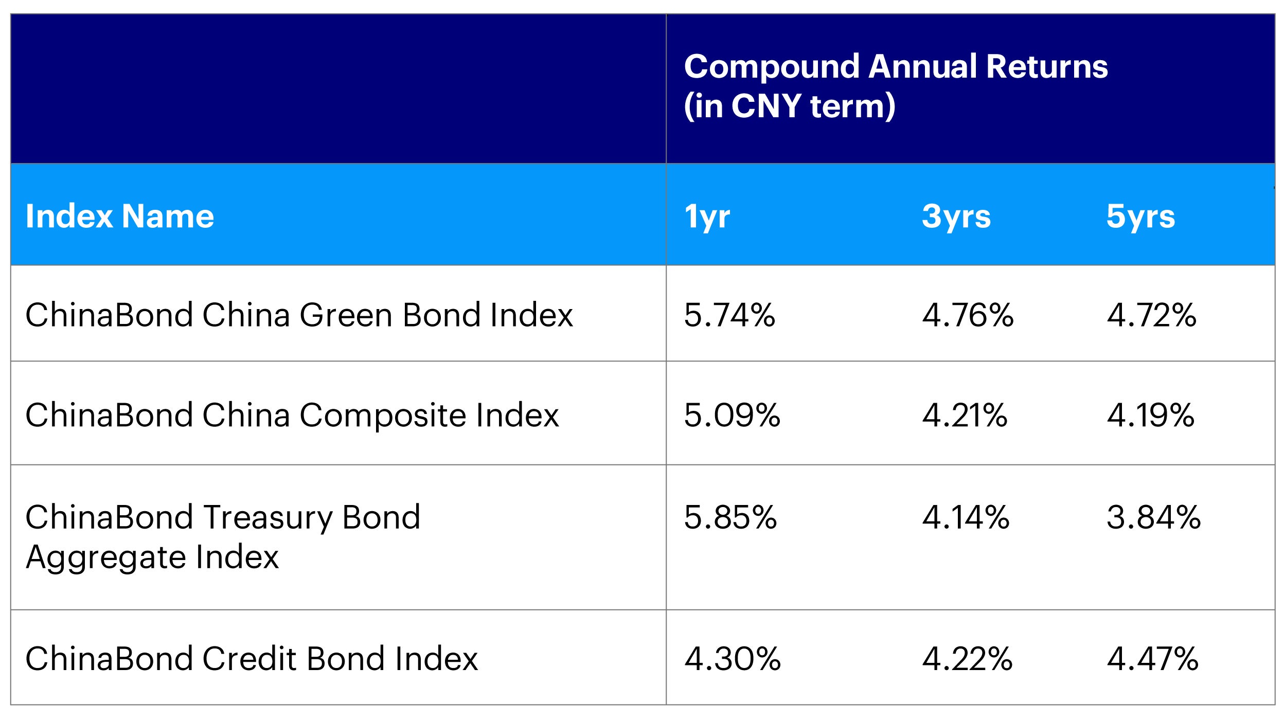 Figure 2: Comparison of China’s green bond index relative to other major onshore indices