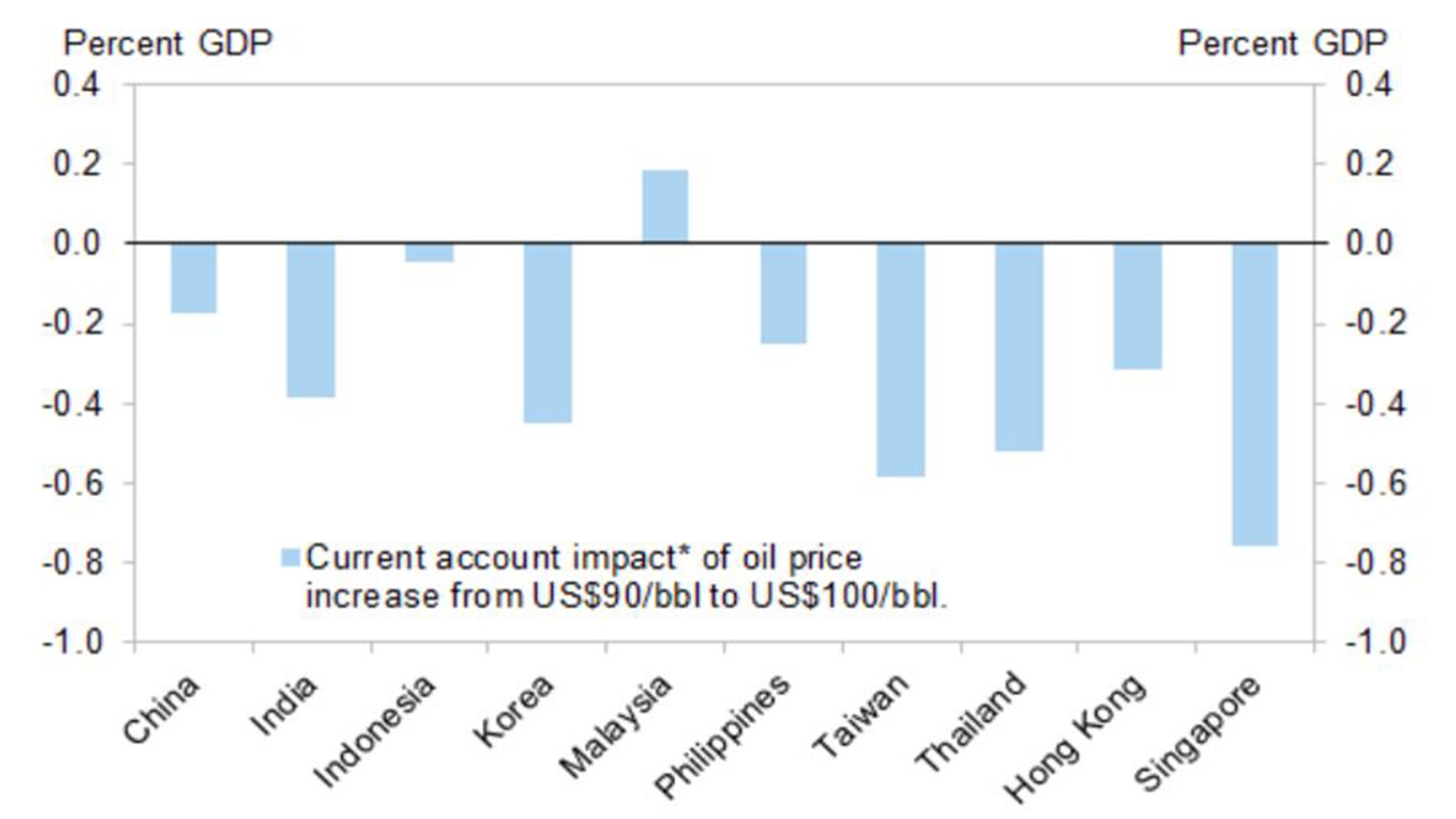 Chart: Impact of oil price on APAC economies 