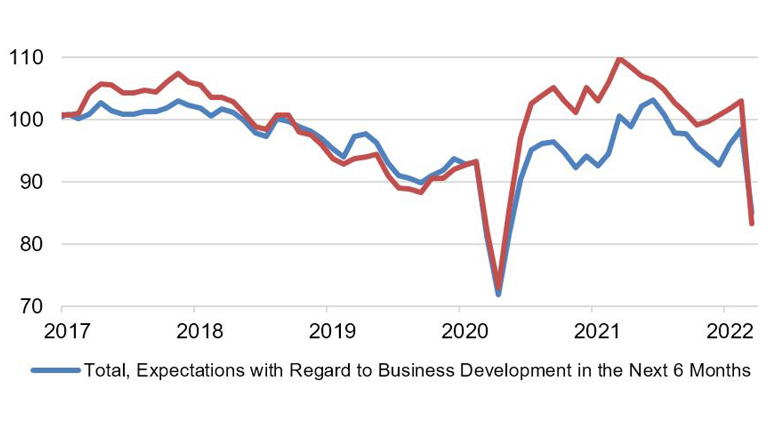 Chart: Ifo German Business Expectation Index