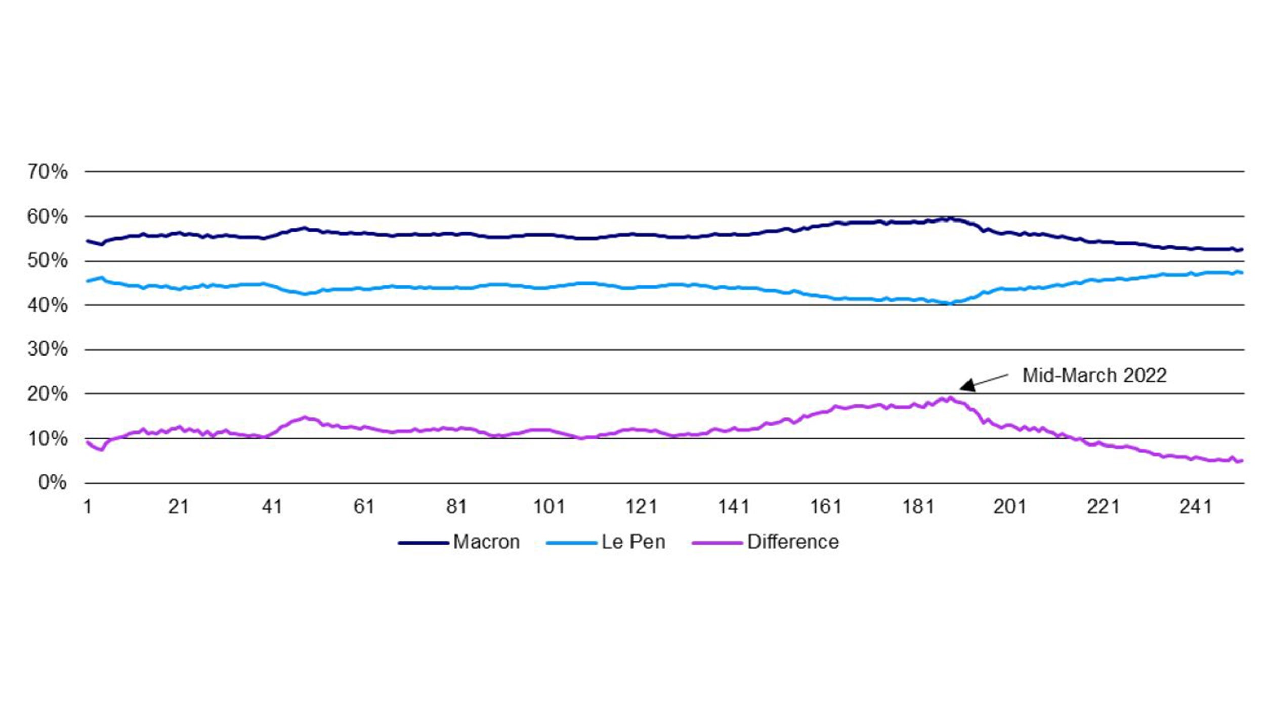 Figure 1 – Opinion polls for second round of French presidential election (10-poll moving average)