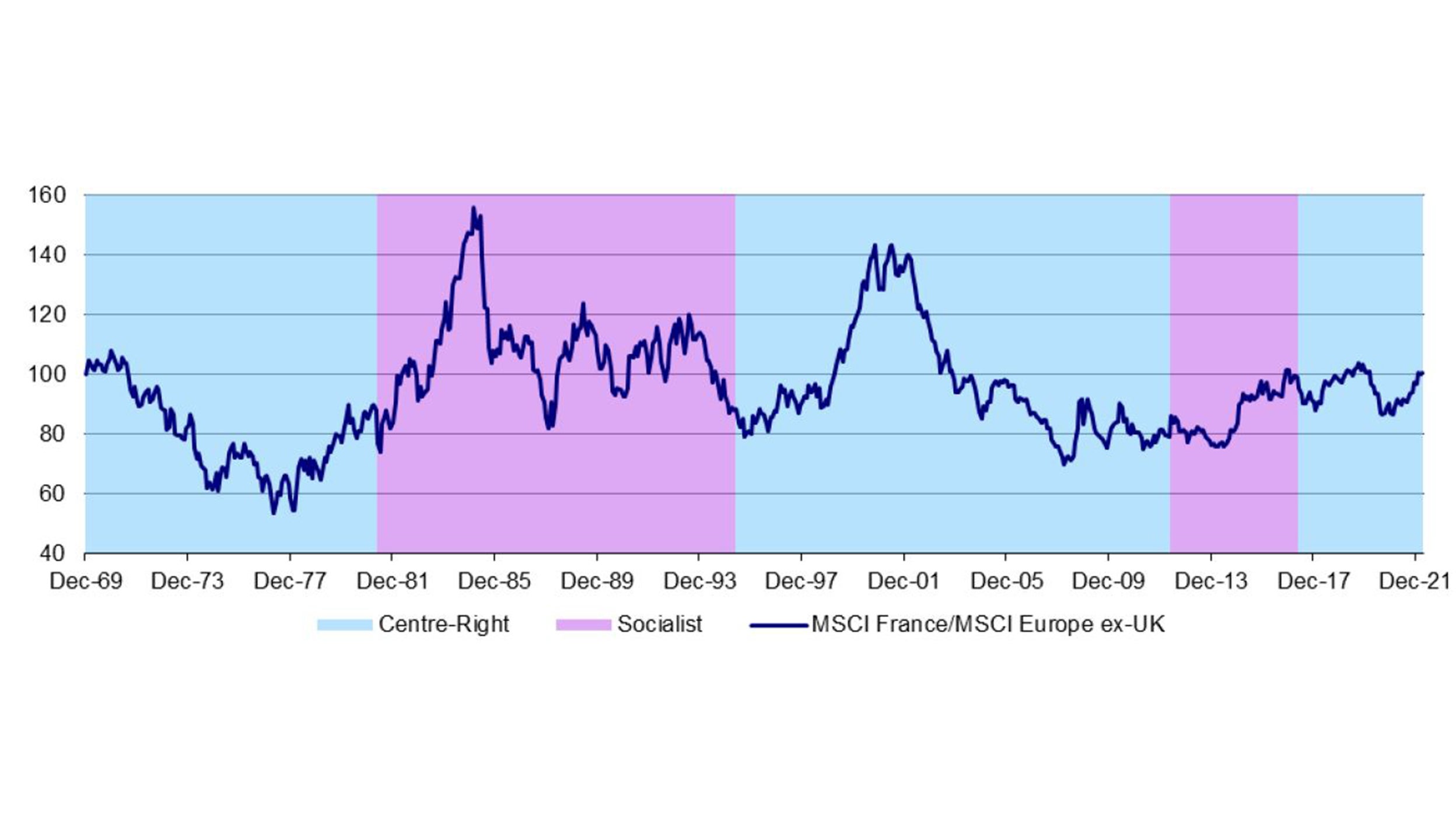 Figure 2 – French presidents and the relative performance of French stocks