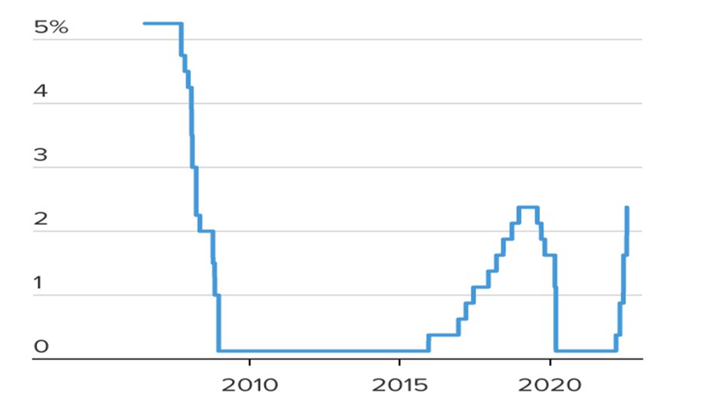 Chart: Fed Funds Target Rate  