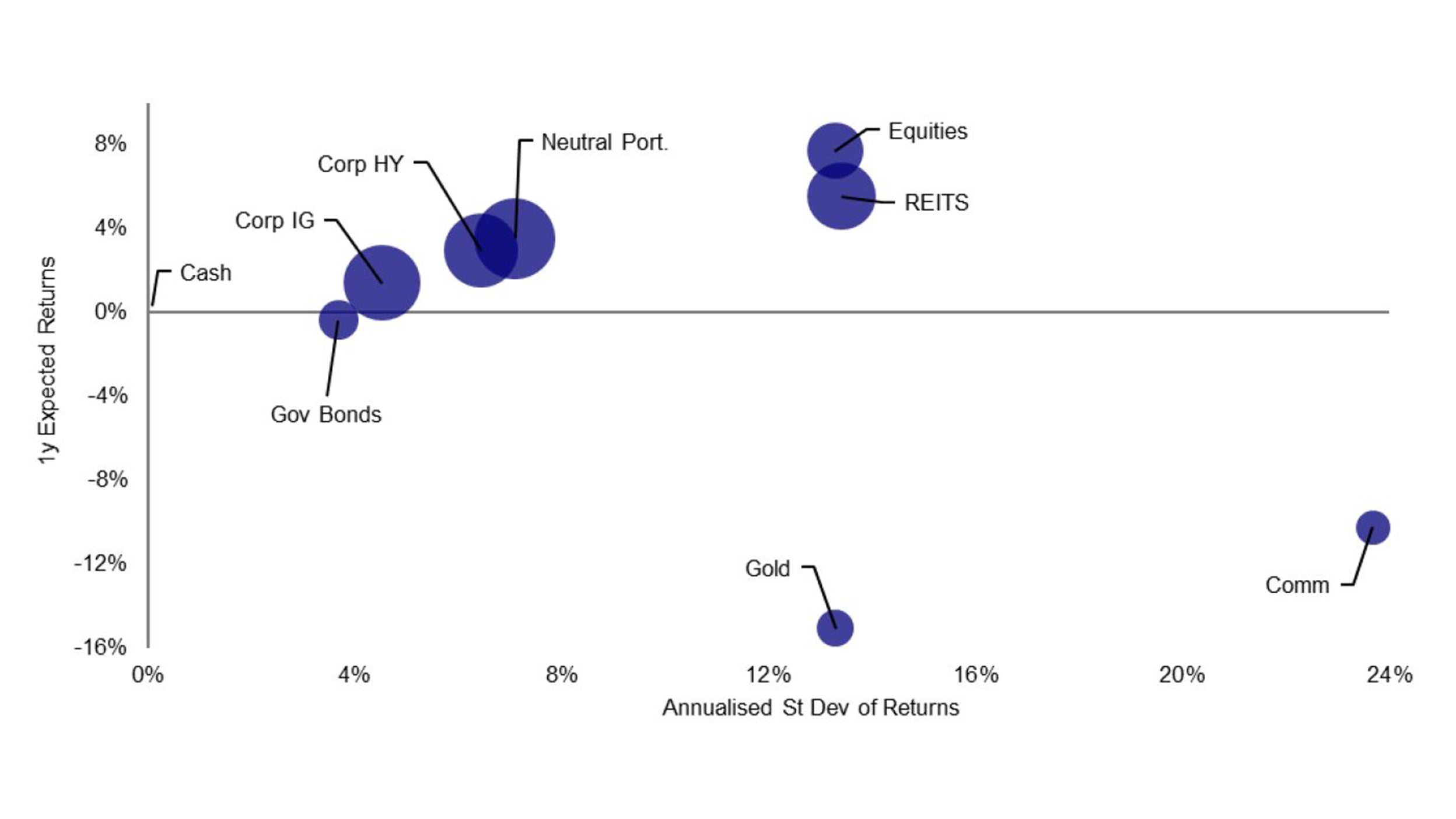 The Big Picture - Global Asset Allocation 2022 Q2