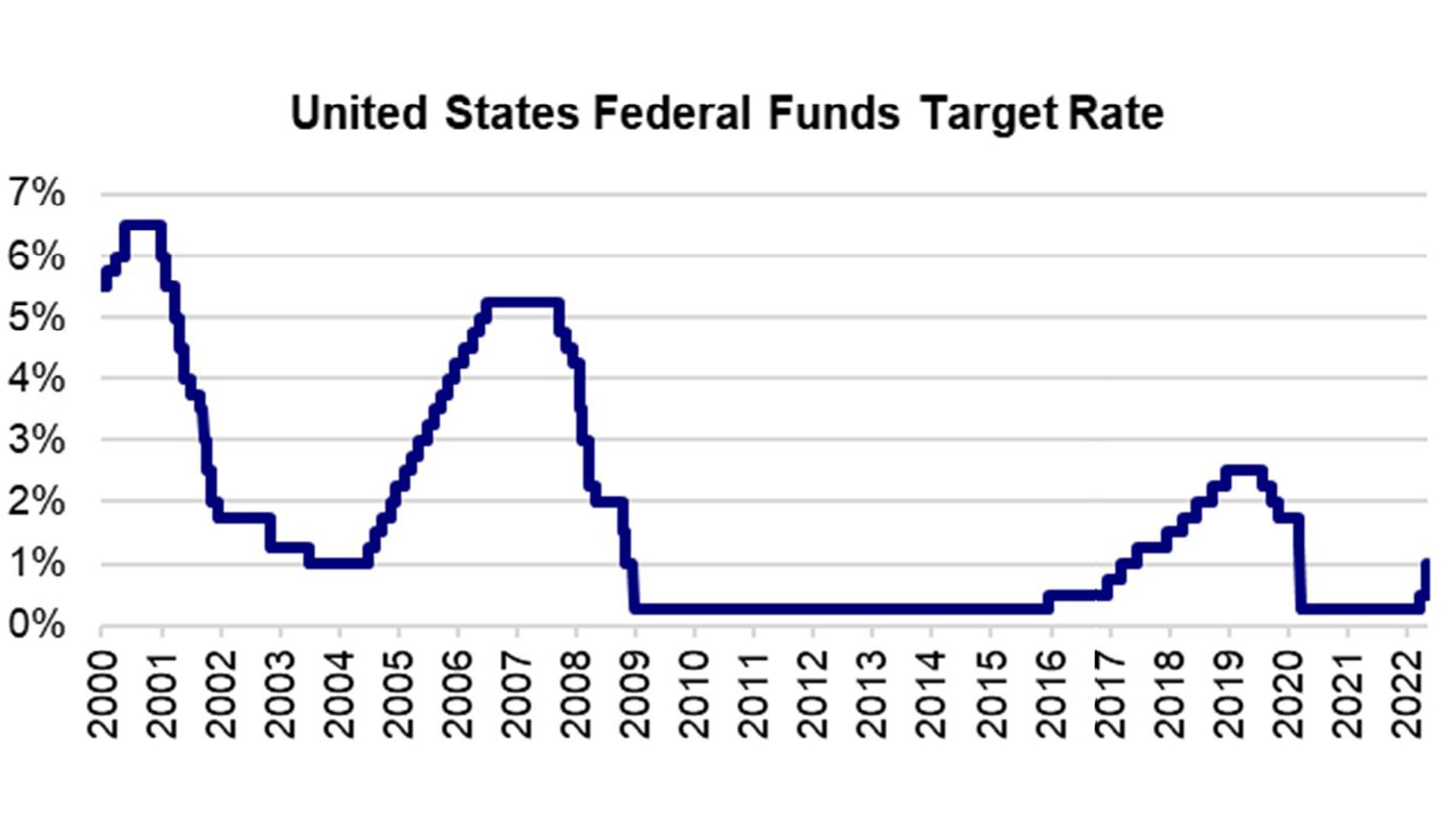 The Fed Raises Rates By 50 Basis Points