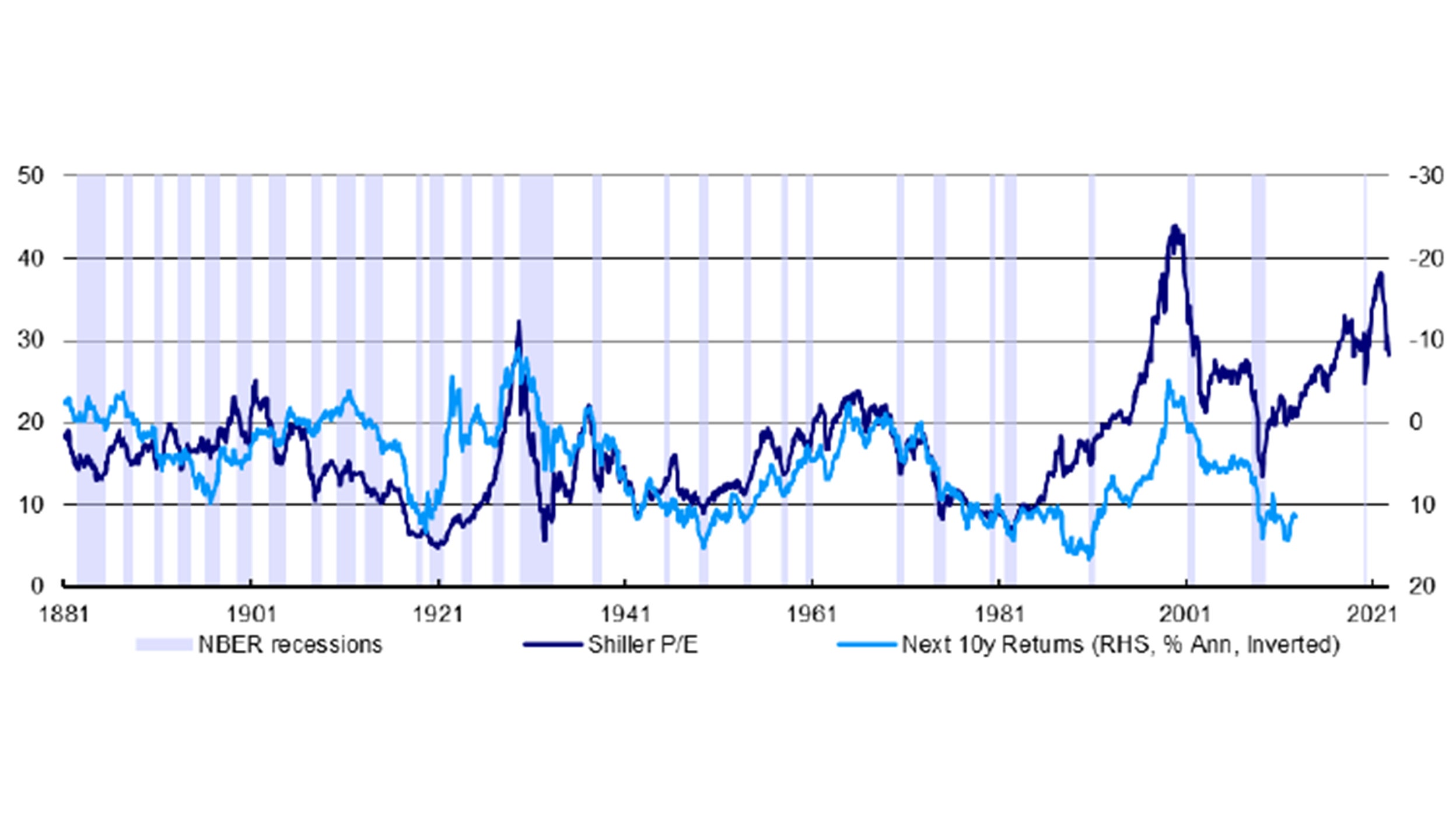 Figure 1 – US Shiller P/E, recessions and future equity returns (1881-2022) 