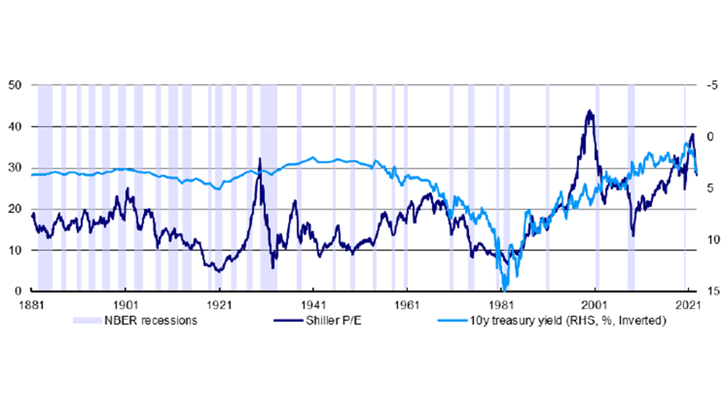 Figure 2 – US Shiller P/E, bond yields and recessions 