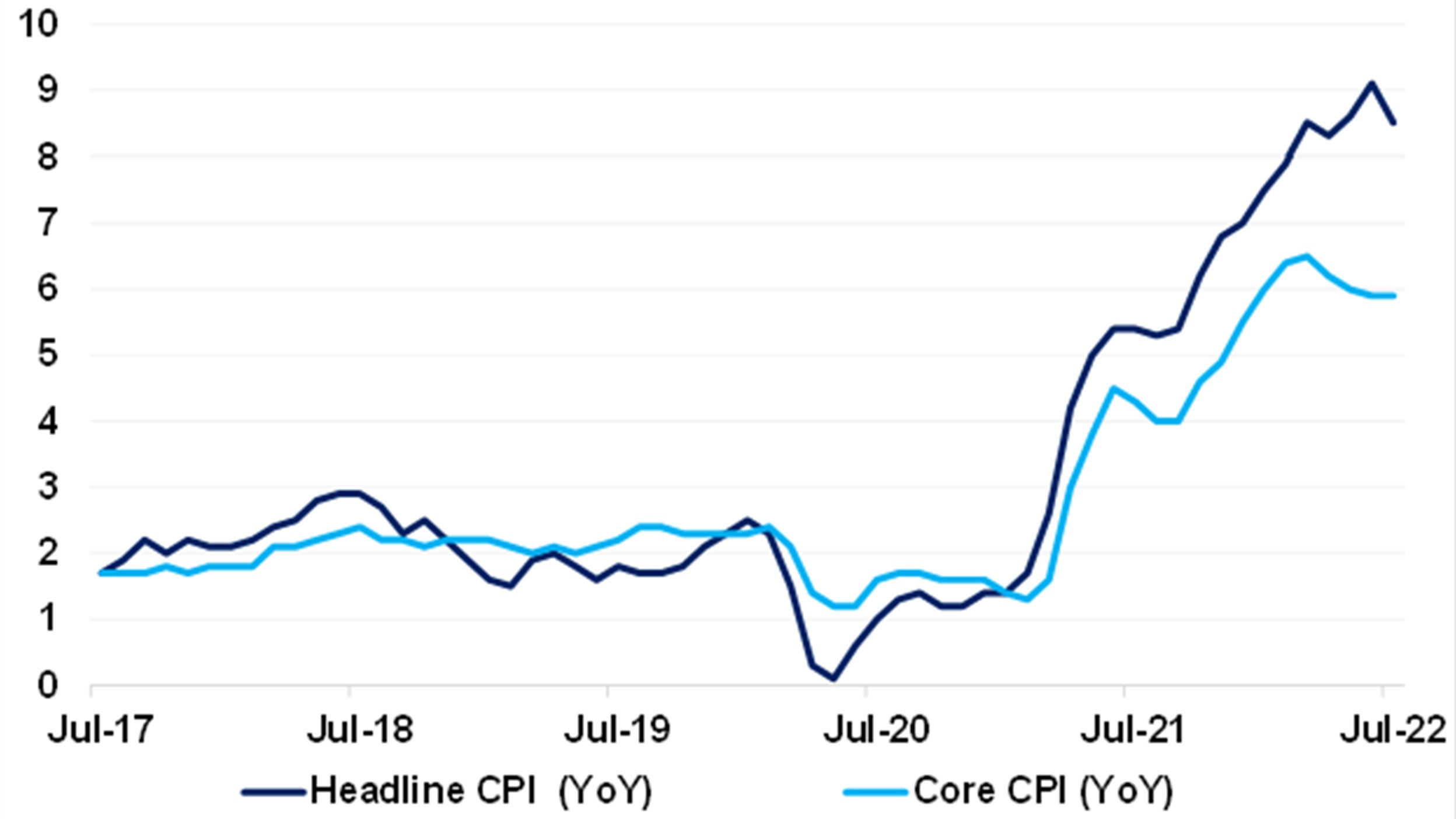 Chart: US Headline and Core CPIs in July 