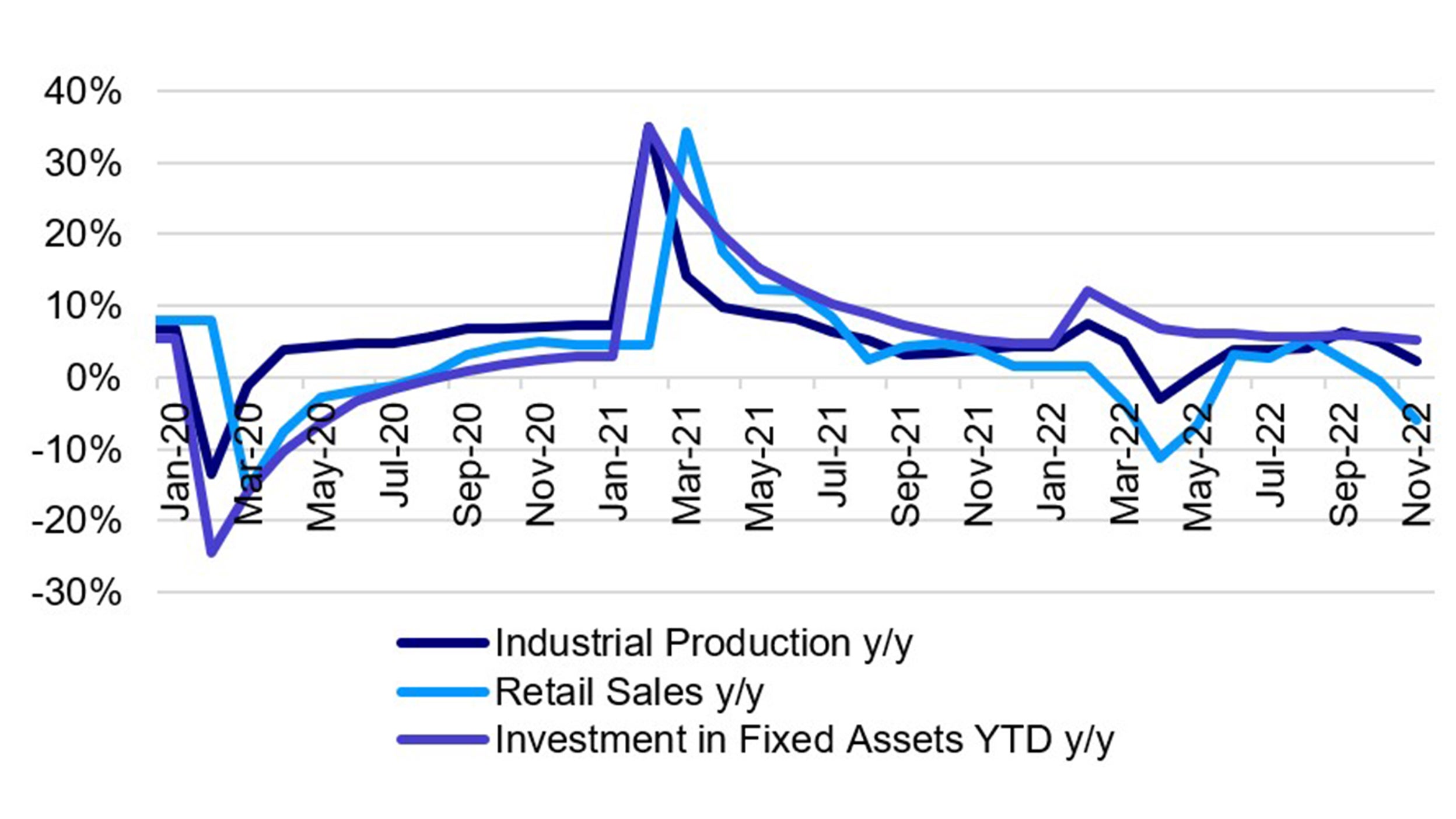 China’s Activity Data