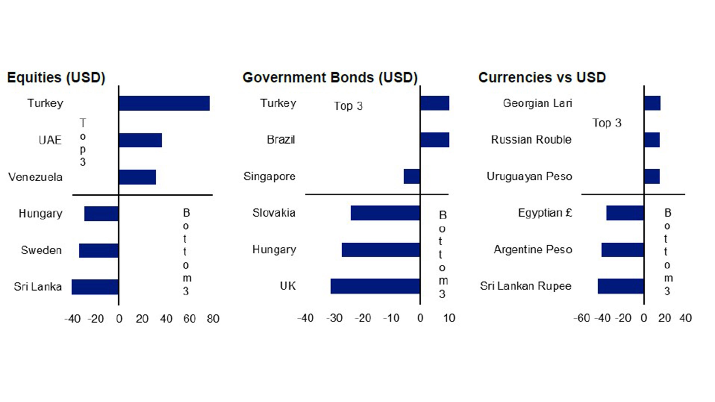 Figure 1 – Top and bottom performers by asset class in 2022 (year-to-date total returns, %)