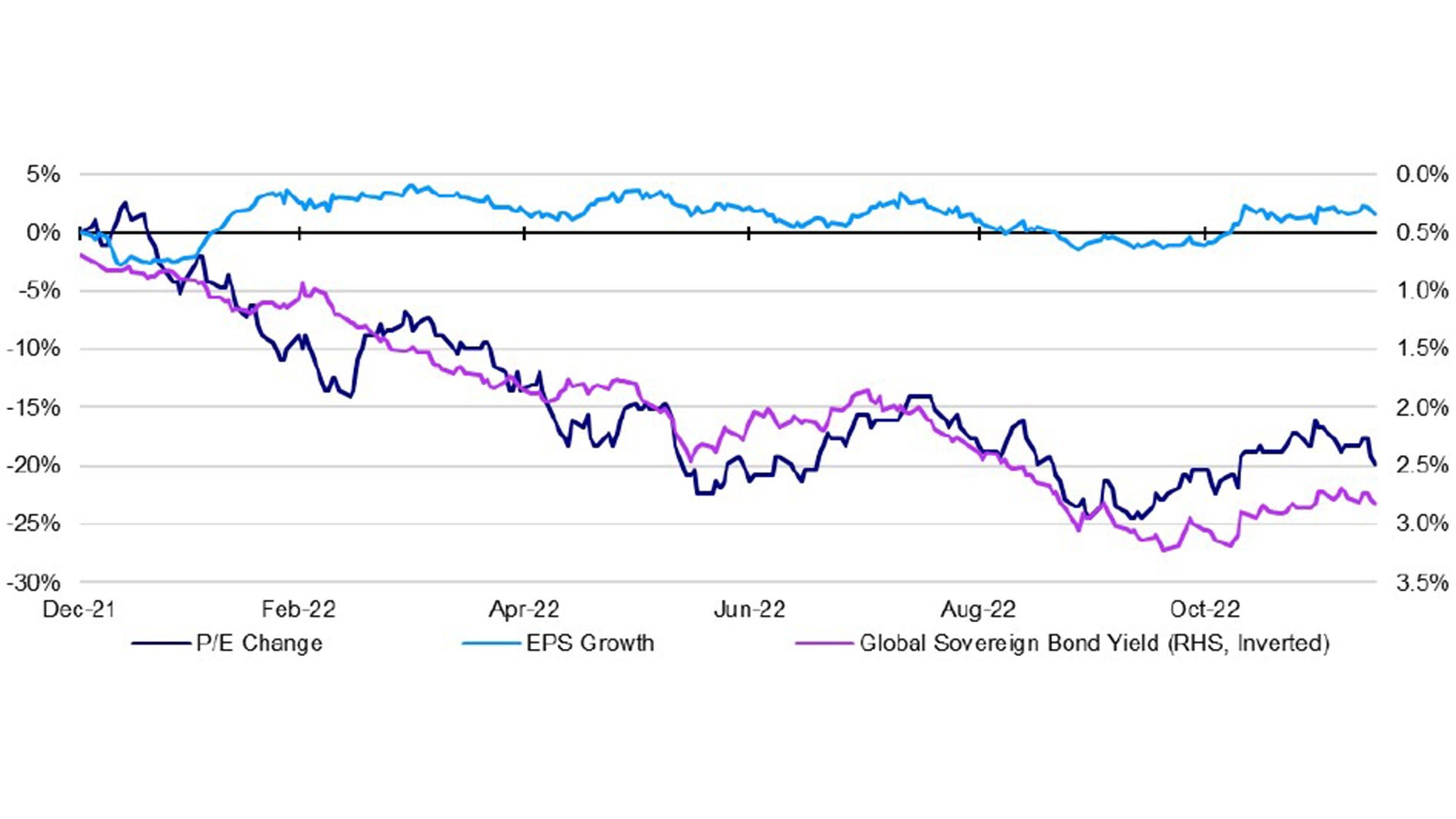 Chart of the year: global equity market losses have been about rising bond yields and not falling profits 