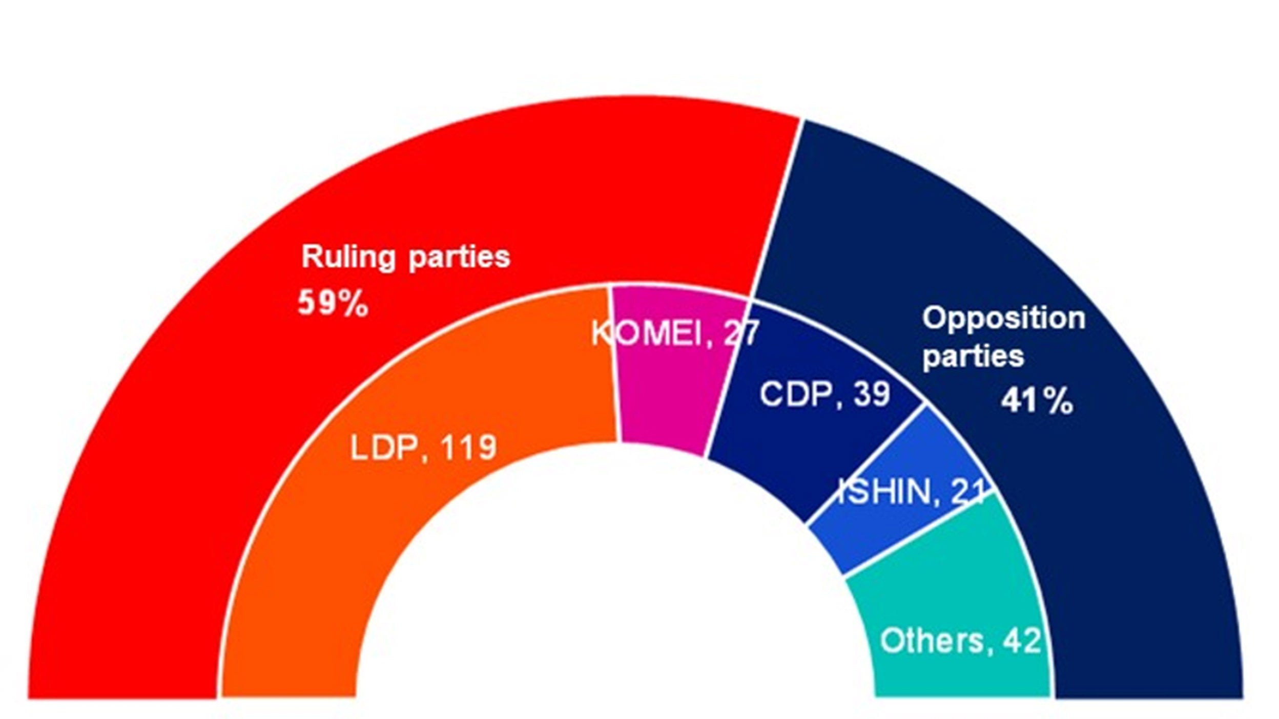 The result of Japan’s Upper House election