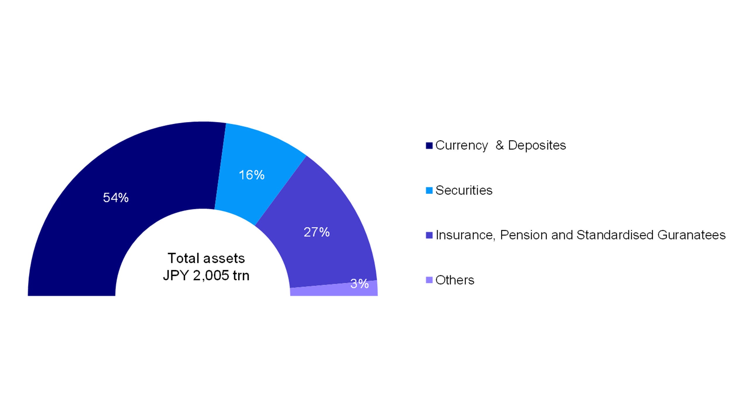 Chart 2: Japan’s Households Financial Assets Breakdown