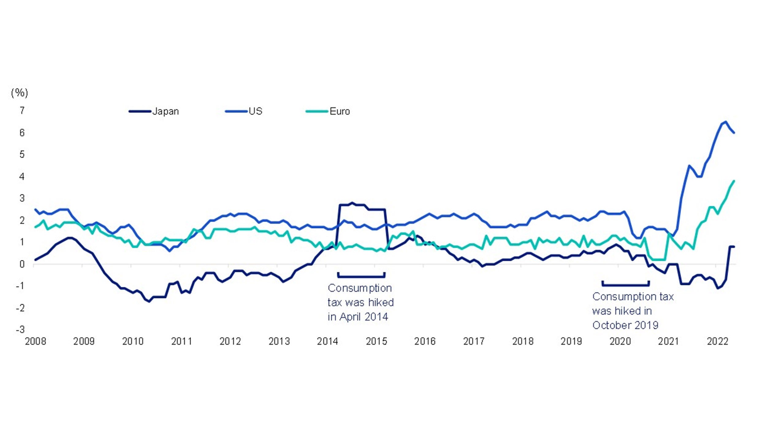 Core Core Consumer price index (GPI) comparison among Japan, the US and Euro