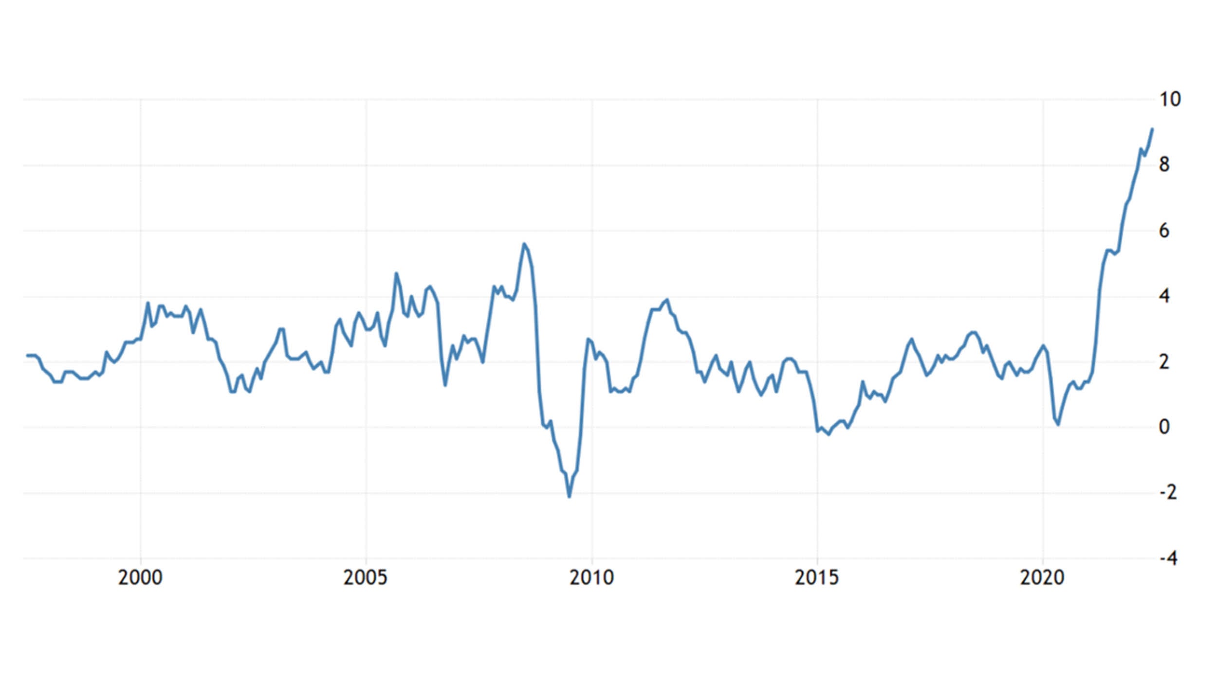 Chart: US headline inflation