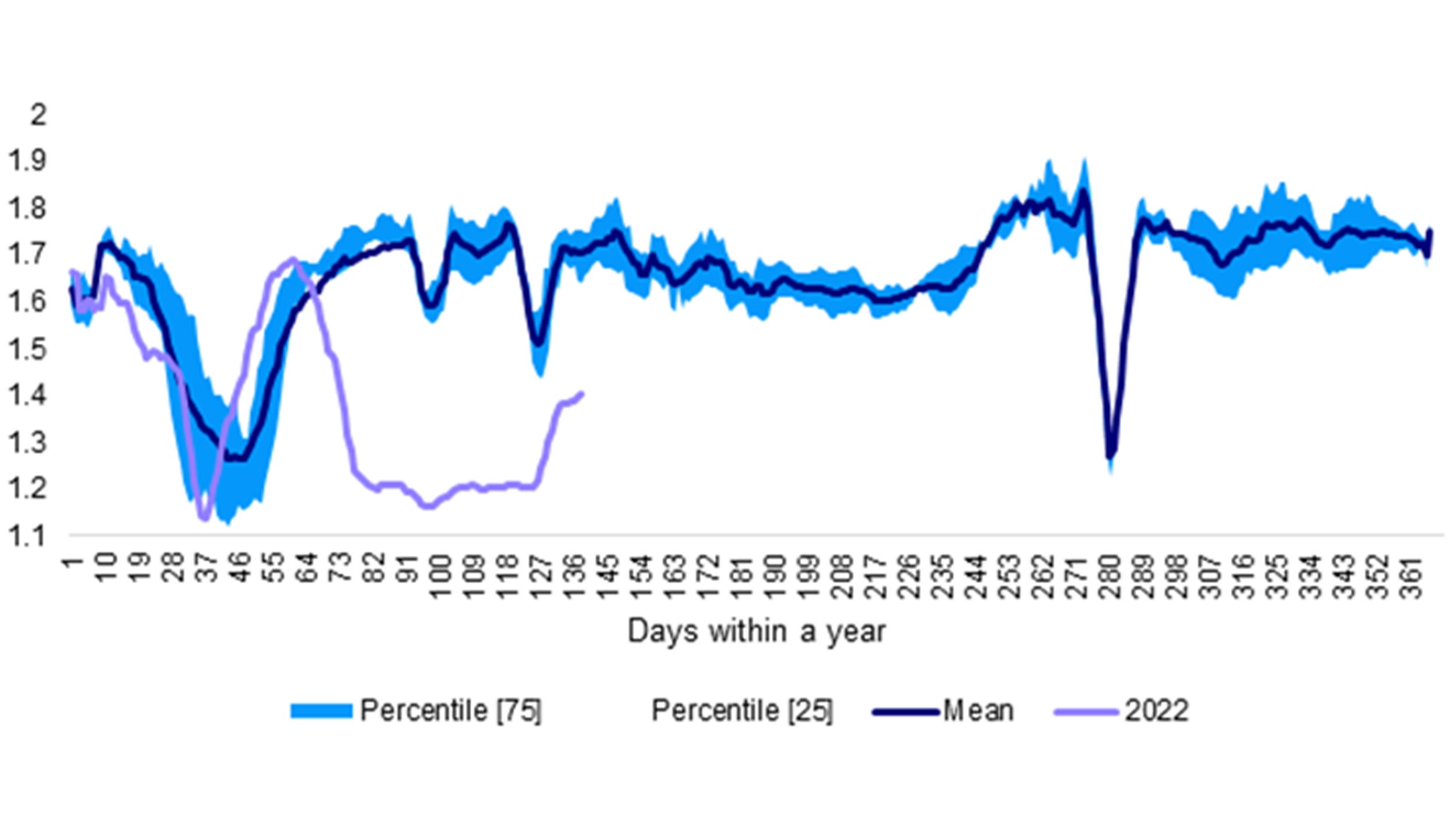 Shanghai Traffic Congestion Index