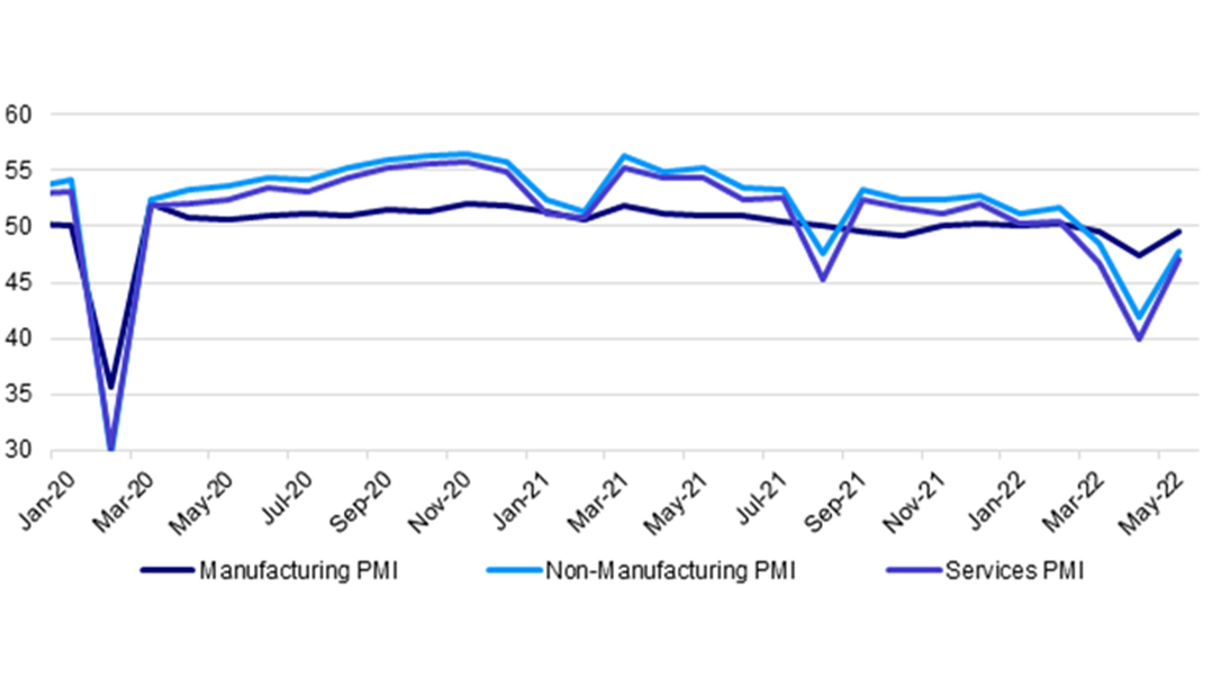 China's Business Surveys, Purchasing Managers Index