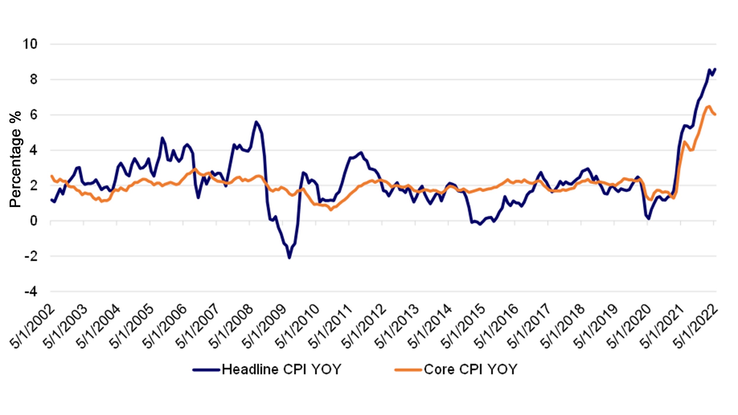 Chart: US headline and Core CPIs