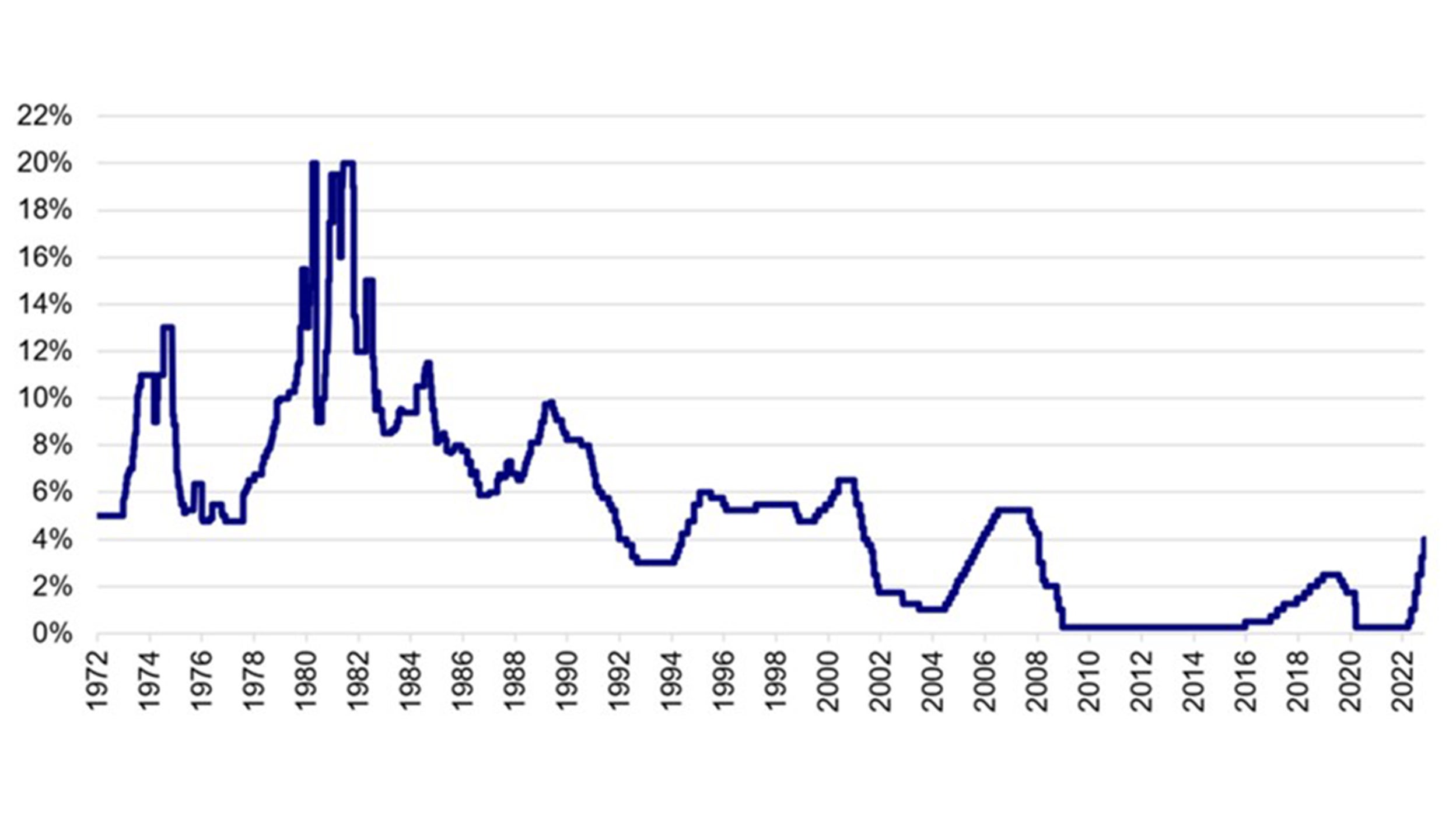 US Federal Funds Target Rate