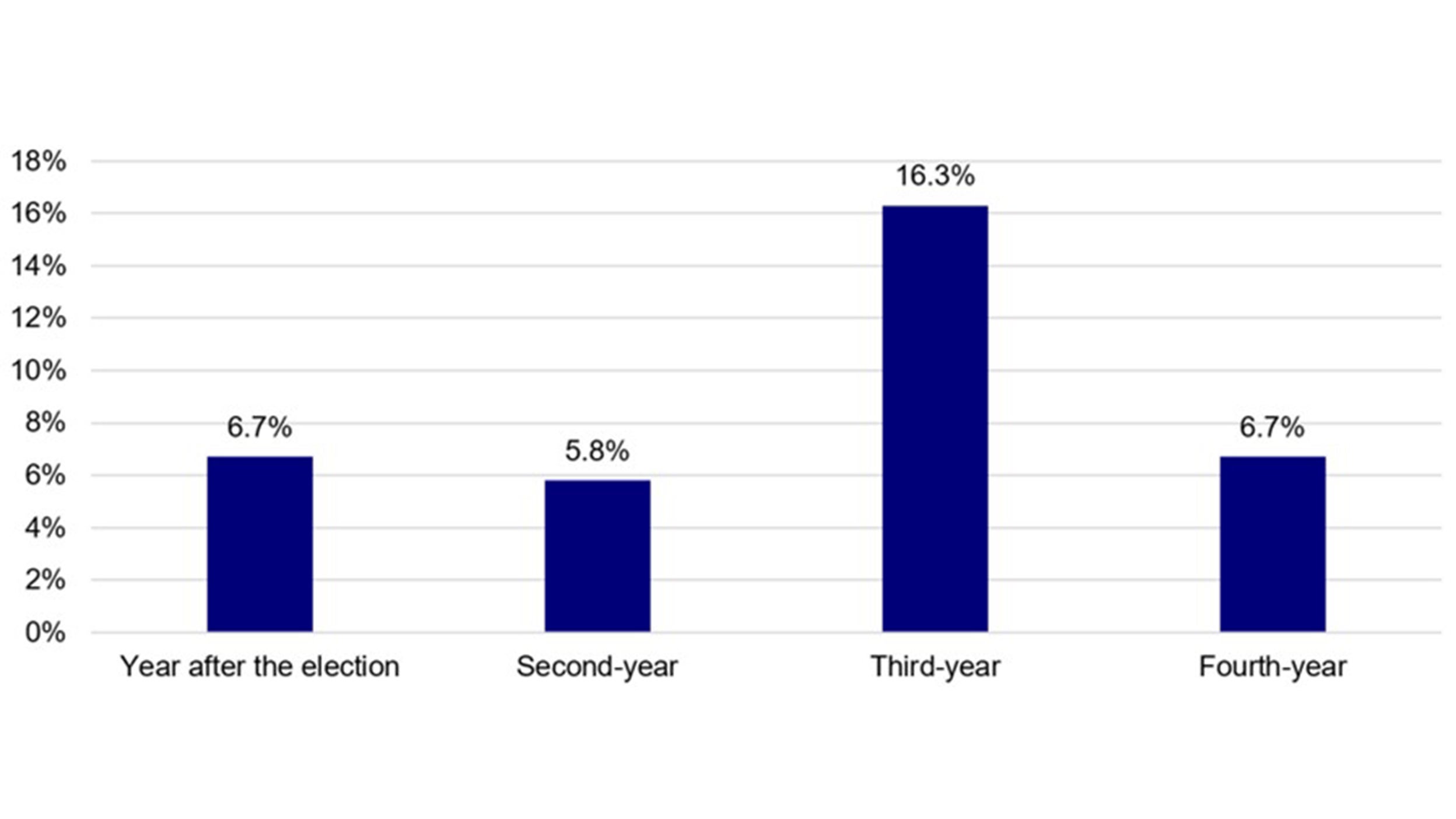 Average stock market performance by year of the Presidential term