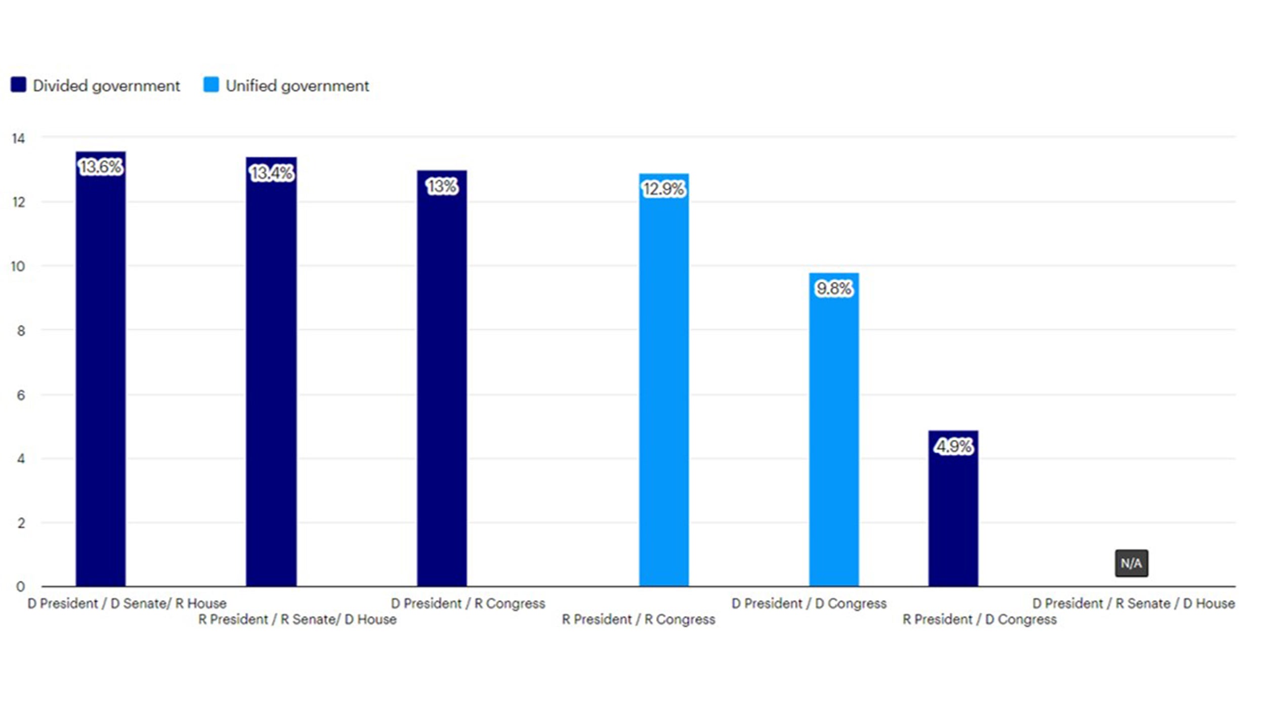 Average anualized returns for the Dow Jones Industrial average during divided and united government periods from 1900-2021