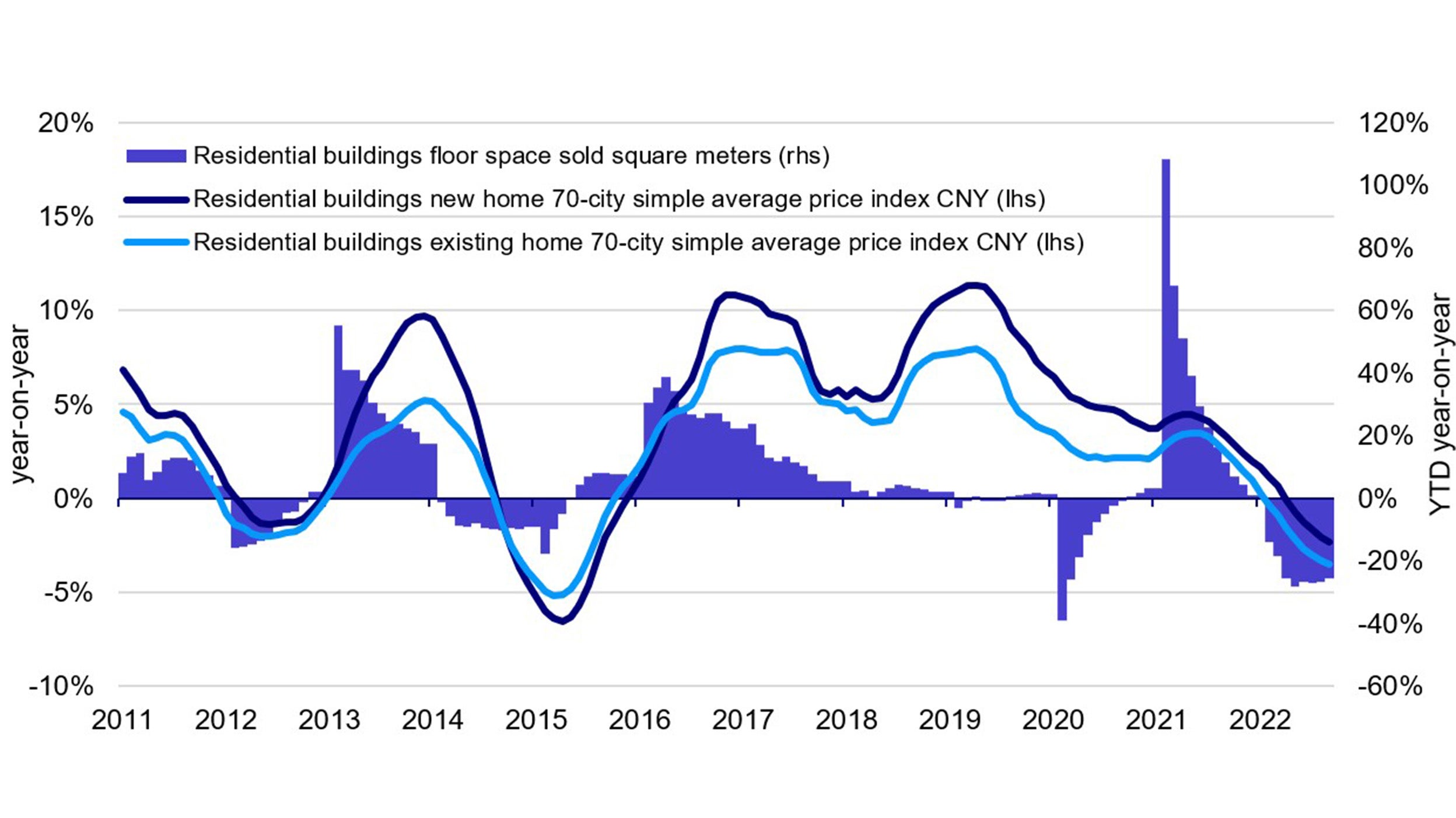 Chinese residential property has been declining in both prices and volume sold