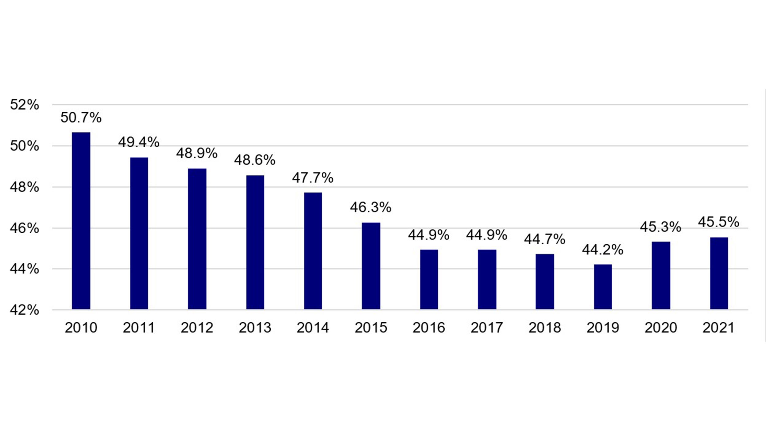 China annual gross domestic savings rate