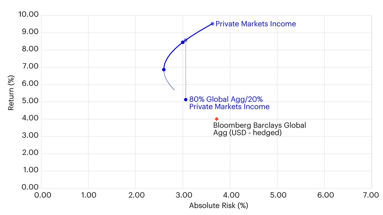 Figure 2 – Efficient frontier analysis according to private markets allocation