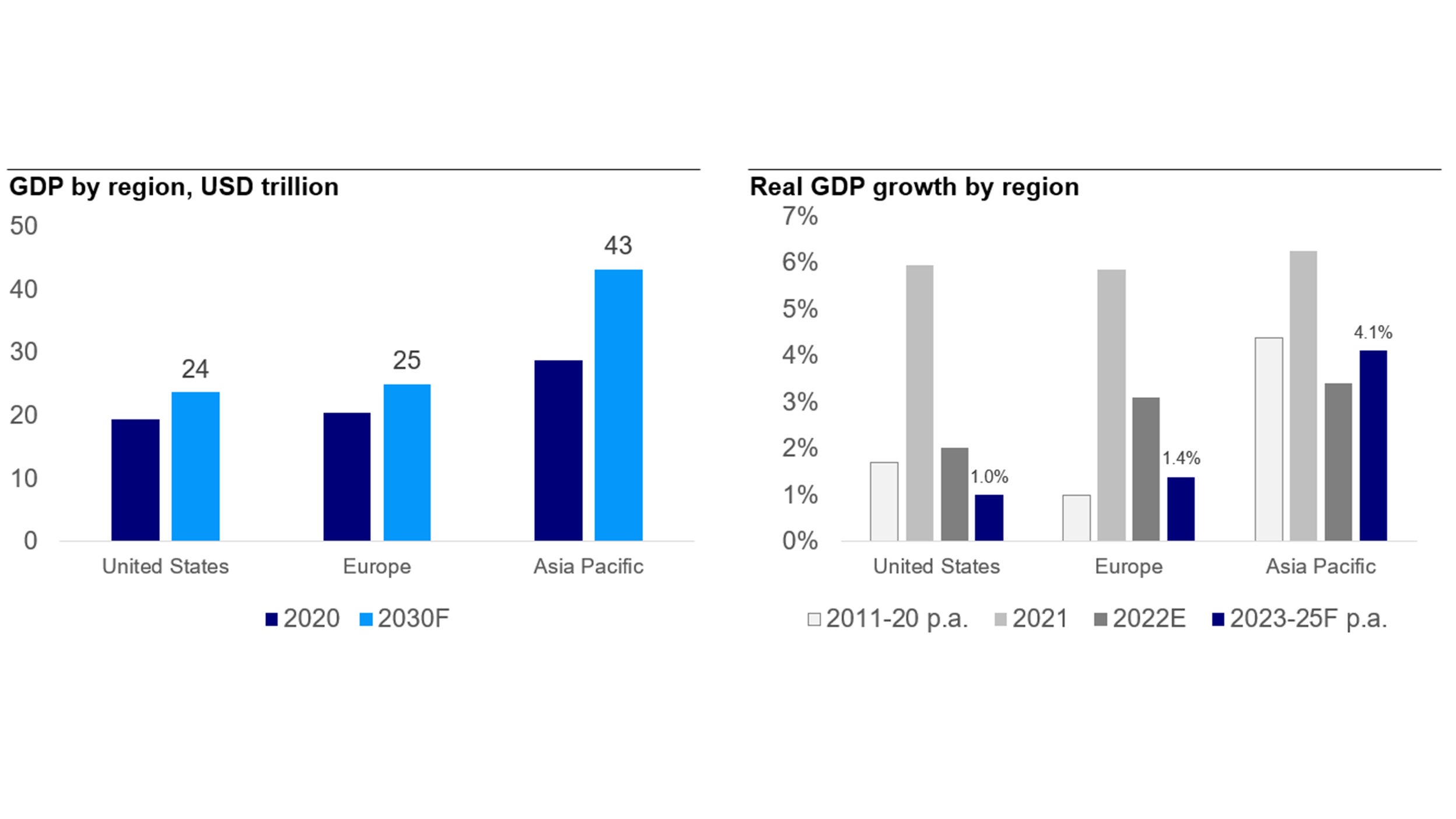 Figure 1 – GDP growth by regionviii