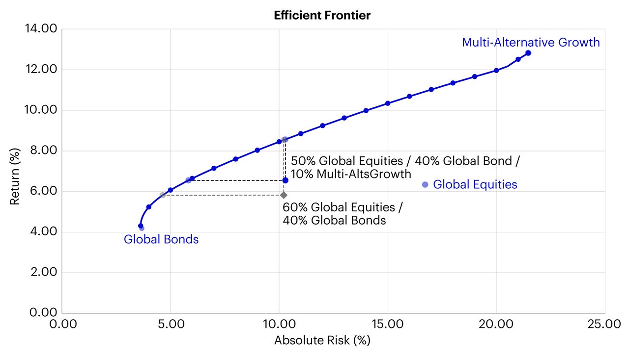 Figure 1 – Efficient frontier analysis according to private markets allocation