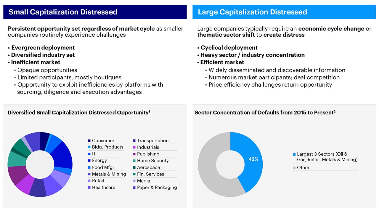 Figure 1 - Small capitalization distressed opportunity set allows for evergreen deployment and industry diversification potential