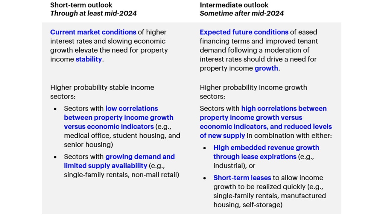 Figure 1: US real estate, high-probability sectors for income stability versus growth