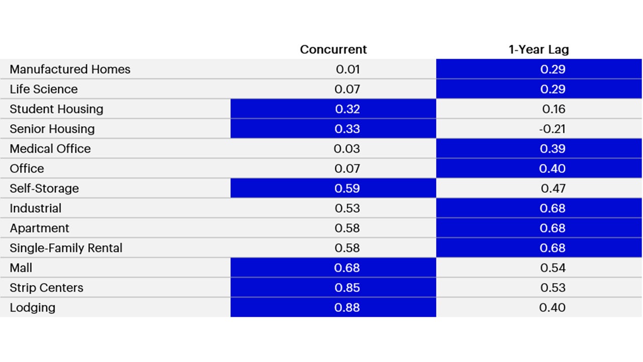 Figure 2: Correlations between US property sector net operating income and real GDP growth, 2005-2019