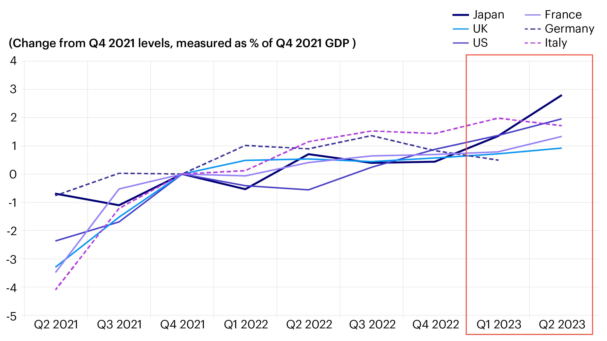 Chart 2: Real GDP comparison among major developed economies