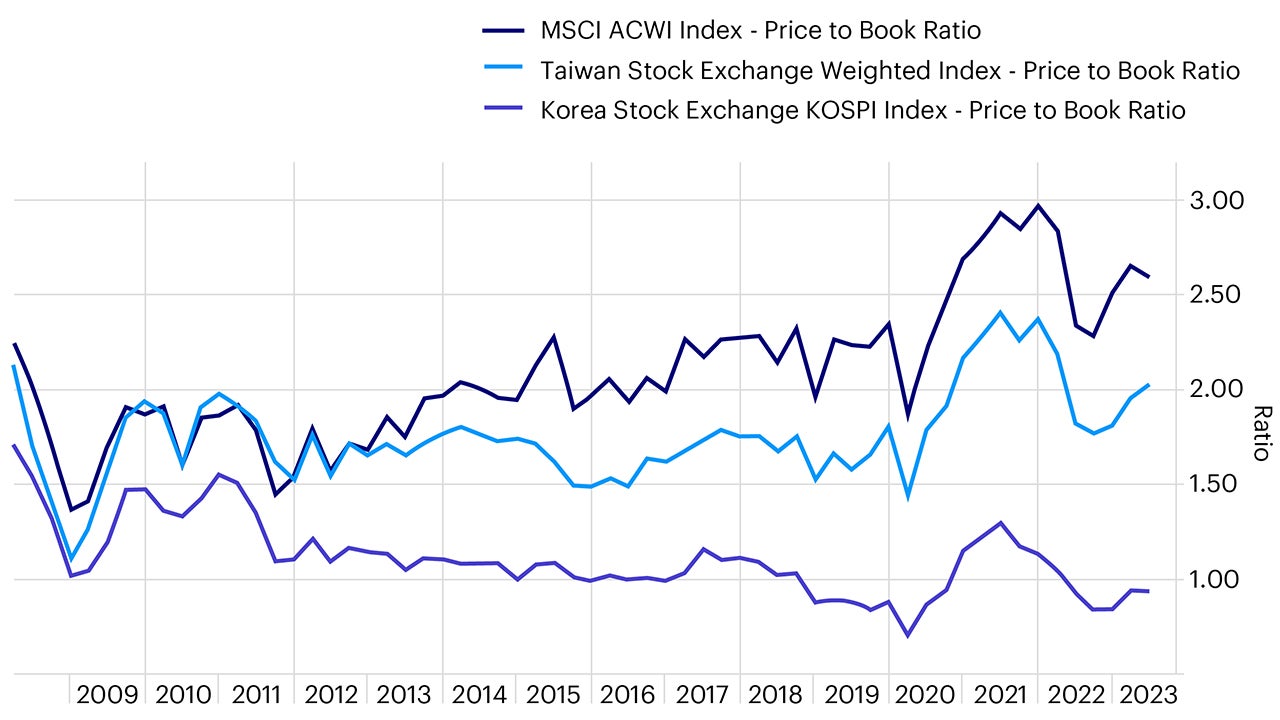 Figure 2 - Kospi’s price-to-book has traded well below global peers 