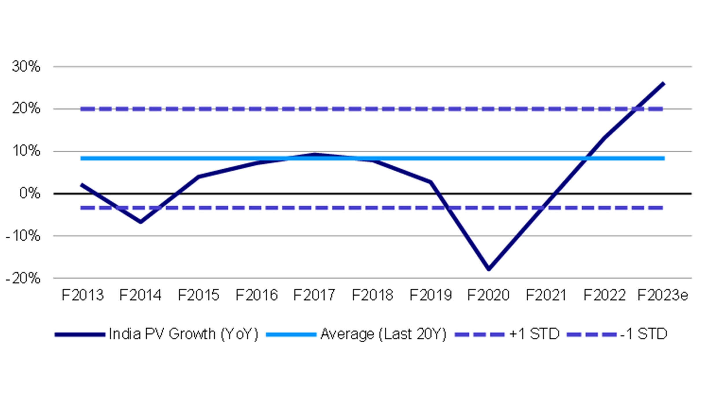 Chart: India domestic passenger vehicle volume is increasing