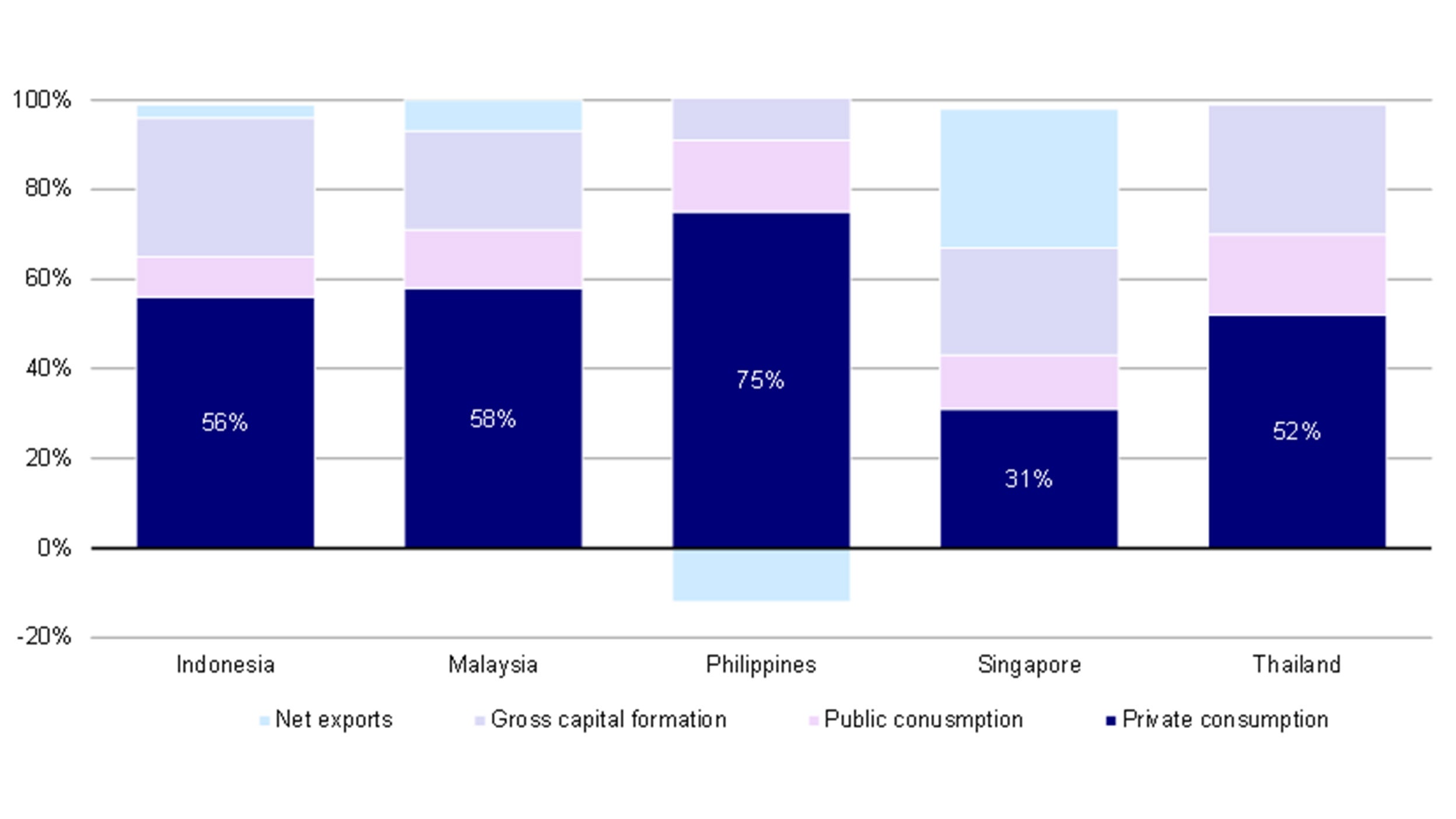 Chart: Private consumption accounted for most GDP growth