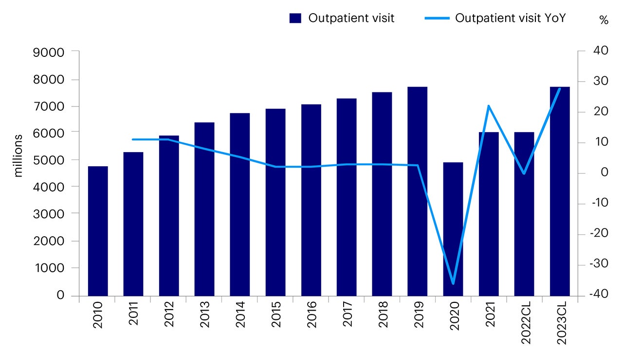 Figure 3 - Current and projected China outpatient visit volume (2010-2023CL)