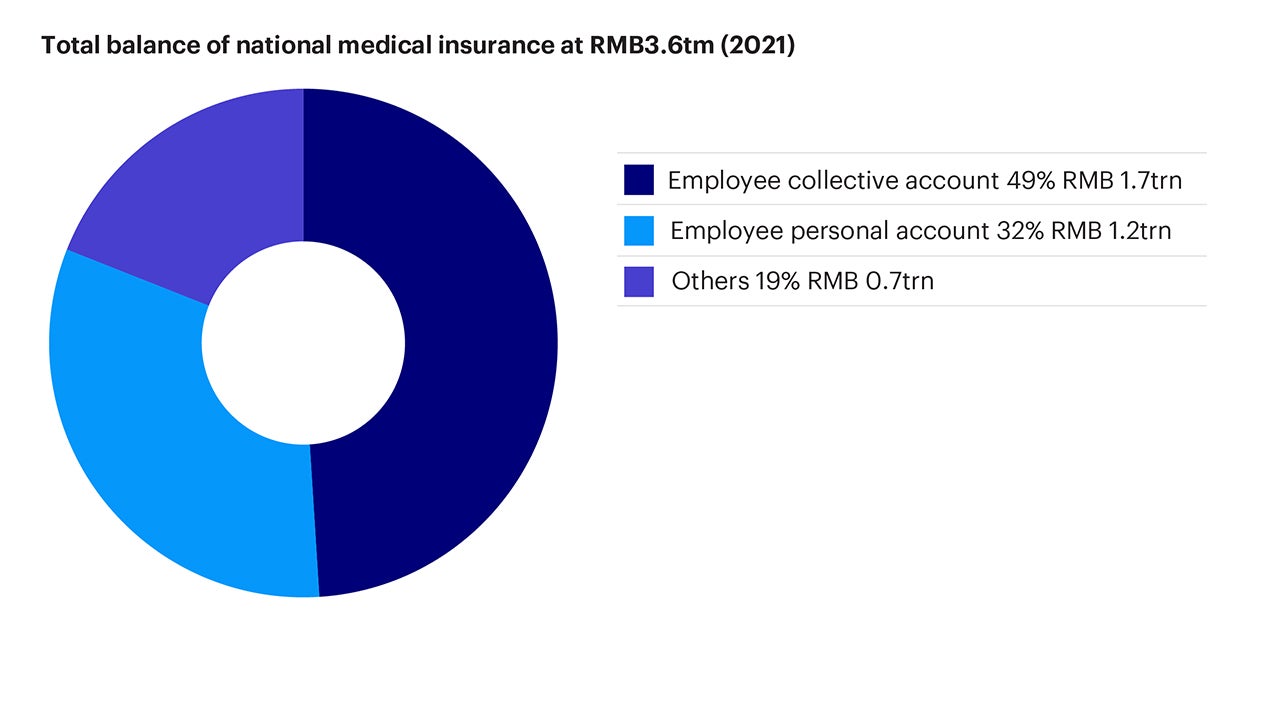 Figure 4 – Personal accounts comprised 32% of total fund balance in 2021 