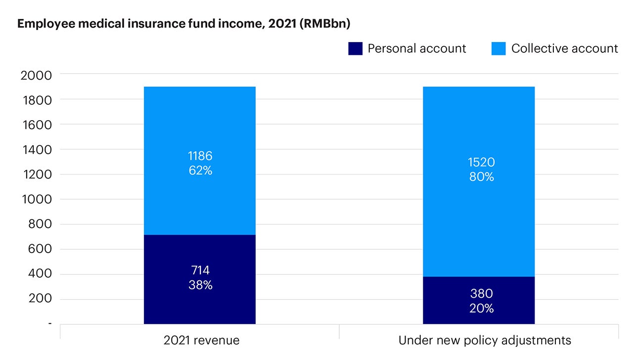 Figure 5 – Potential redistribution of revenue under new policy adjustments 