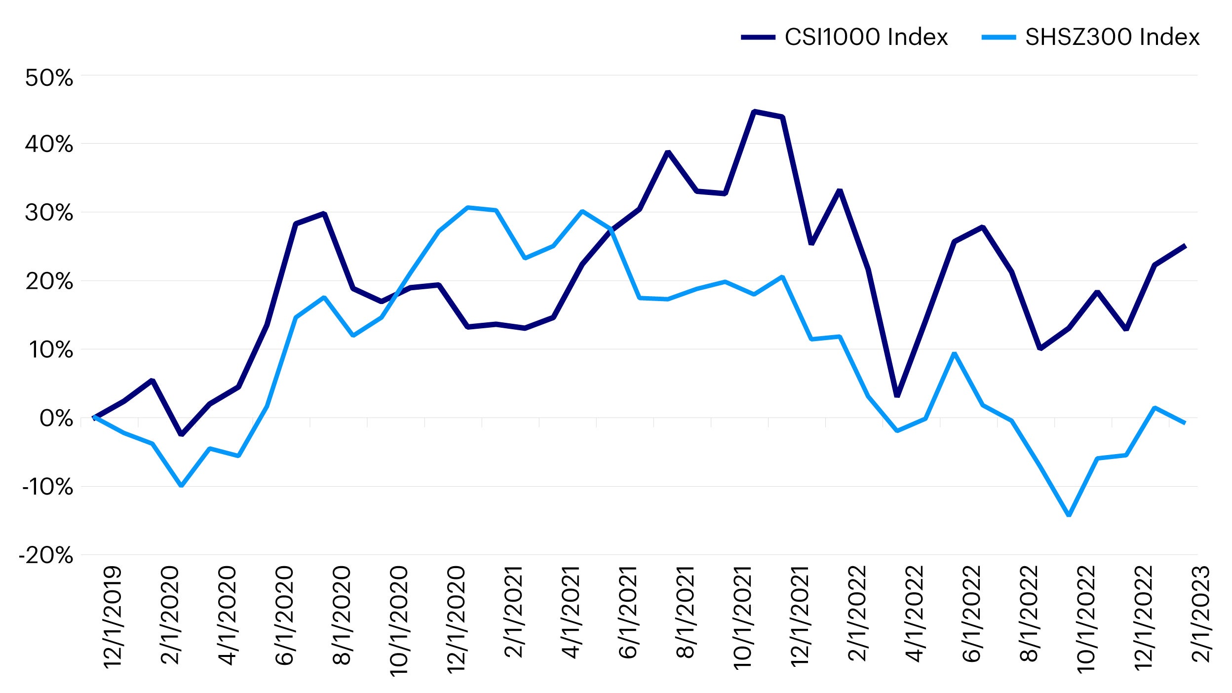 Figure 1 - China small caps have outperformed large caps since the end of 2019