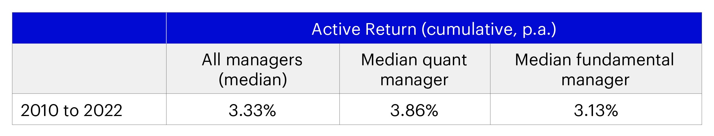 Table 1 – Active return of China onshore managers by investment style