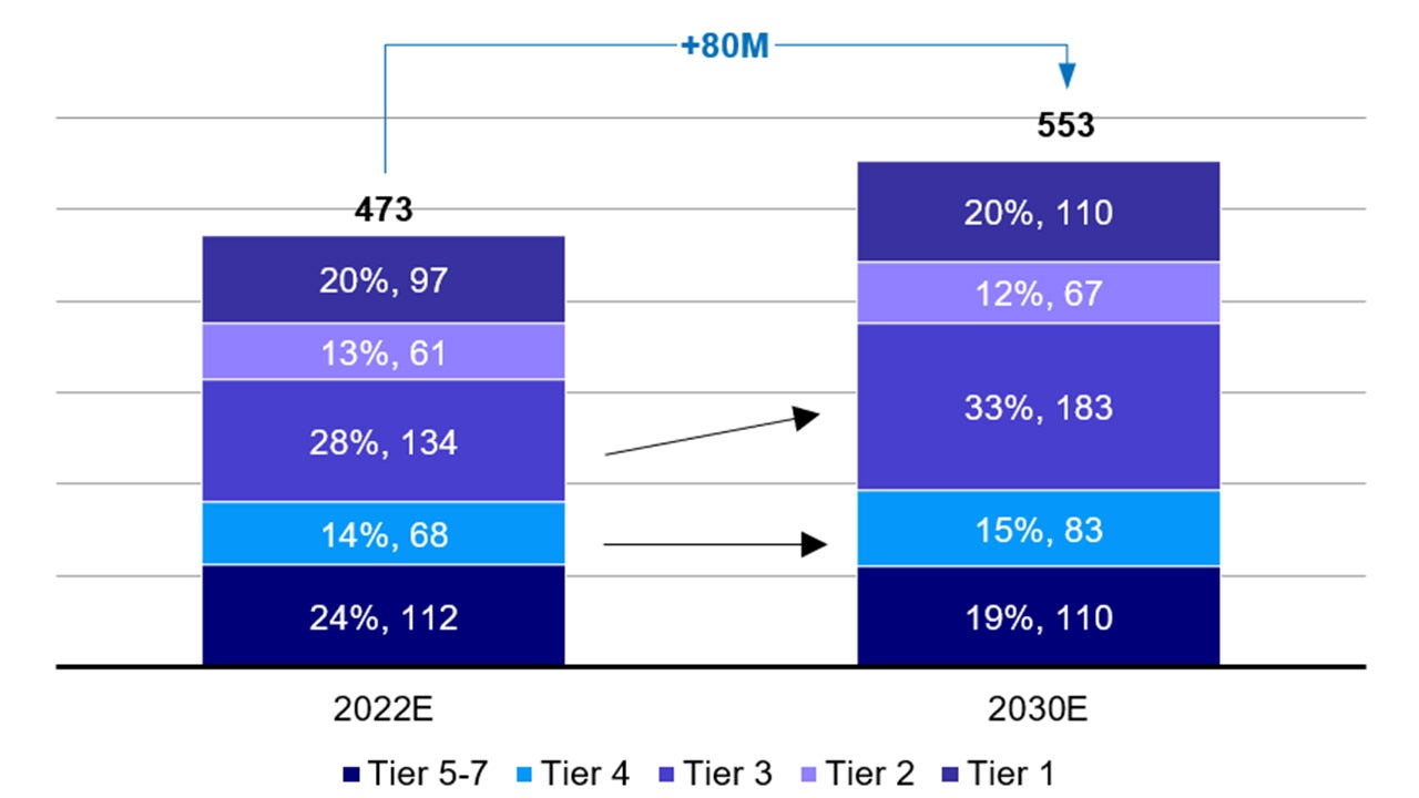 Chart: 70% of new MACs will come from tier 3 and 4 cities in China