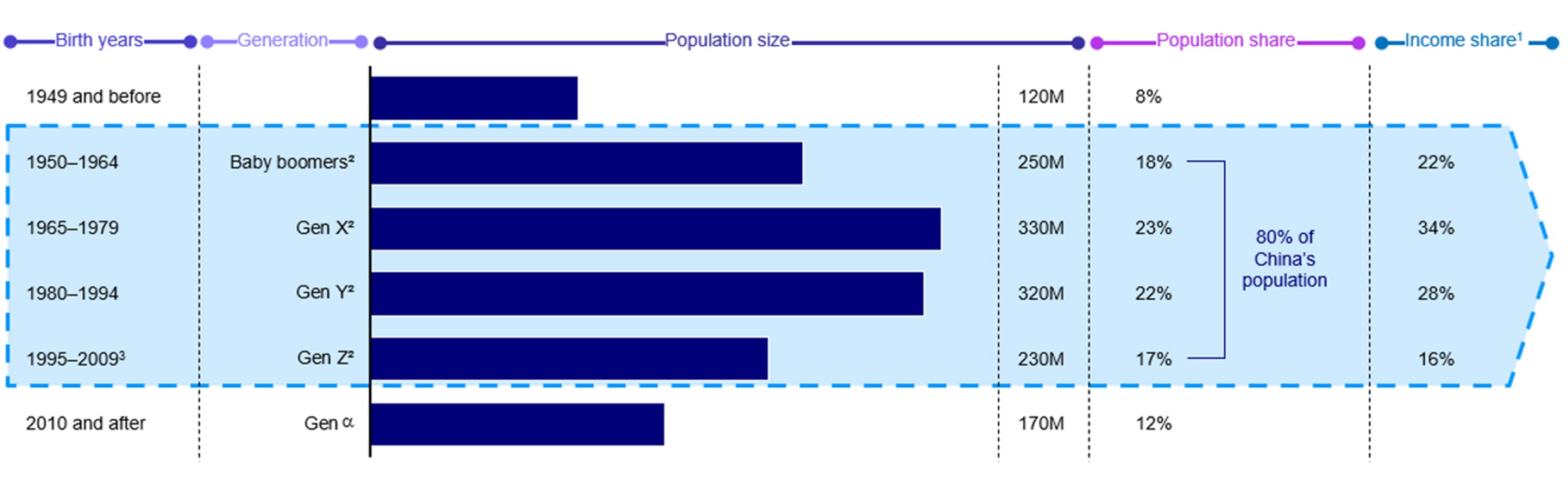 Flowchart: Consumer generations by age, population and income in China